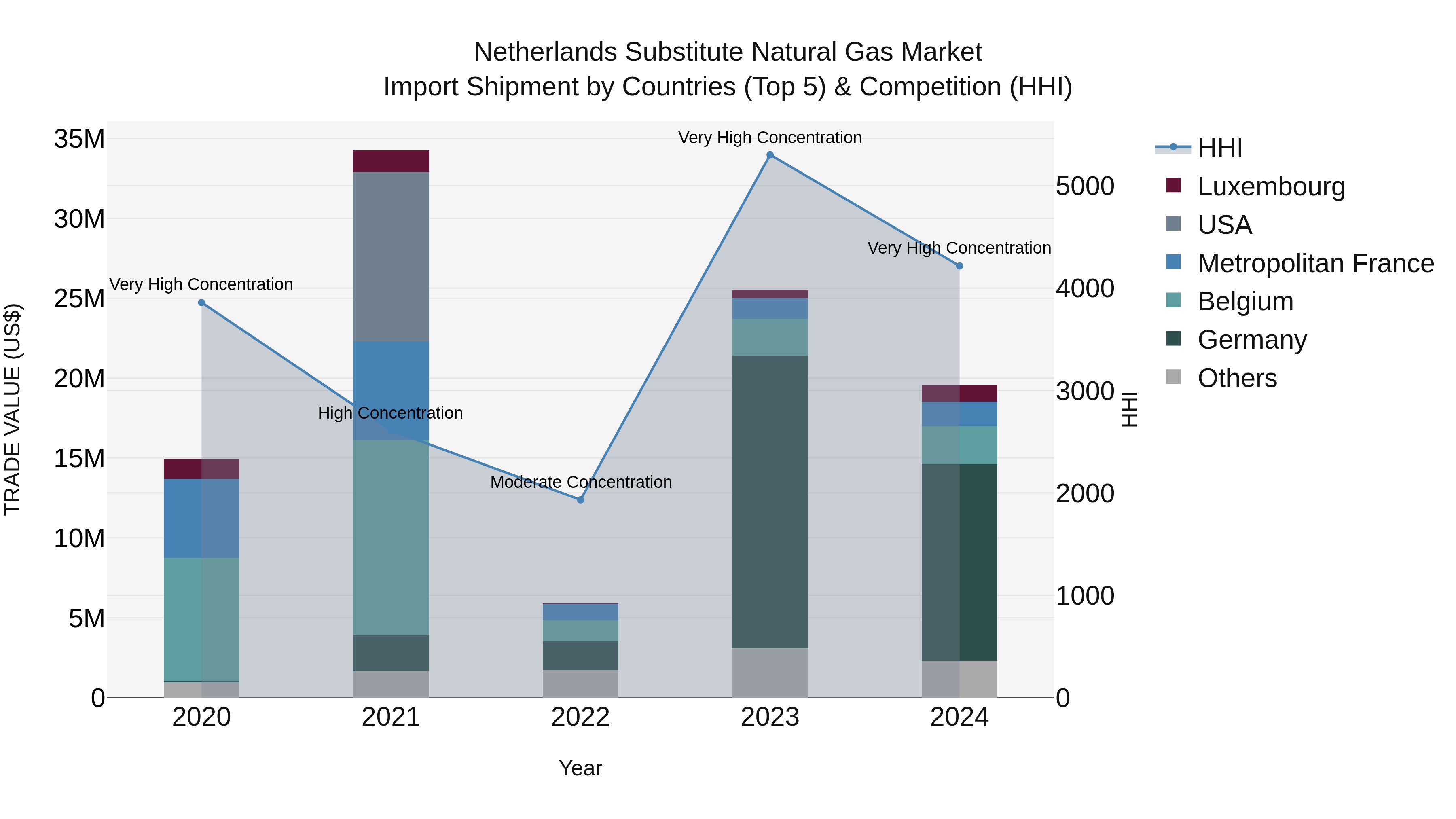 Netherlands Substitute Natural Gas Market Import Shipment by Countries (Top 5) & Competition (HHI)