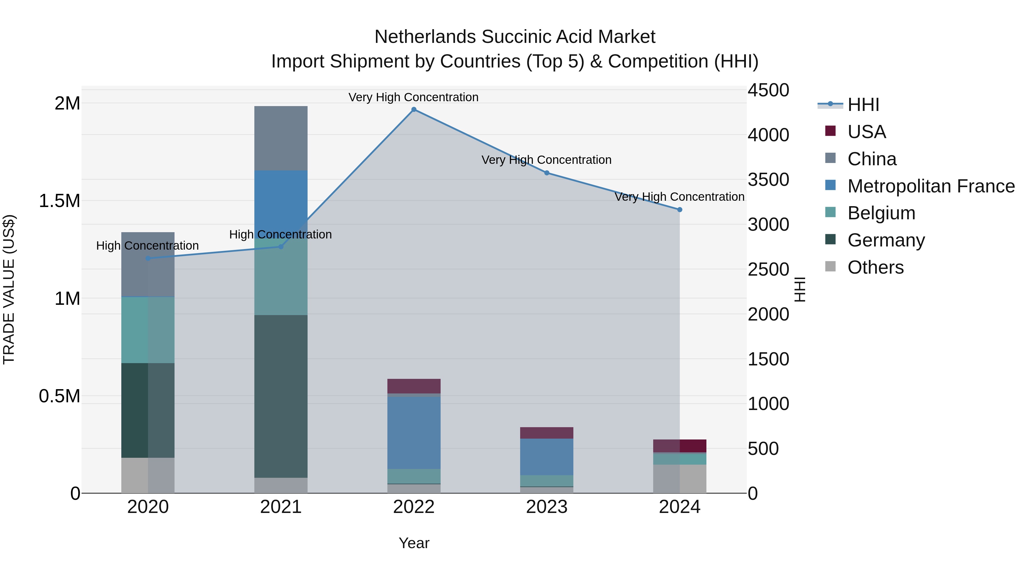 Netherlands Succinic Acid Market Top 5 Importing Countries and Market Competition (HHI) Analysis