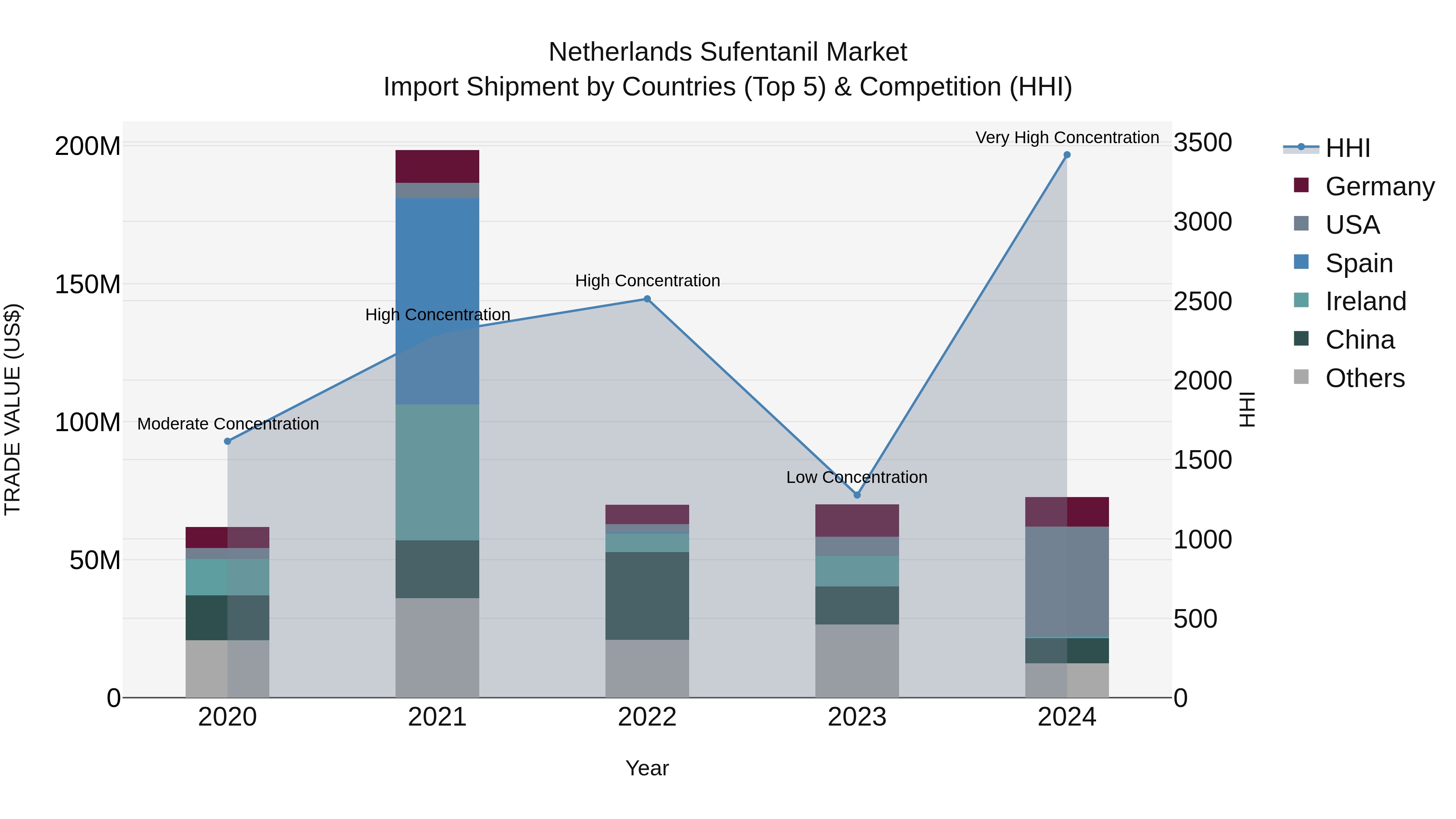 Netherlands Sufentanil Market Import Shipment by Countries (Top 5) & Competition (HHI)