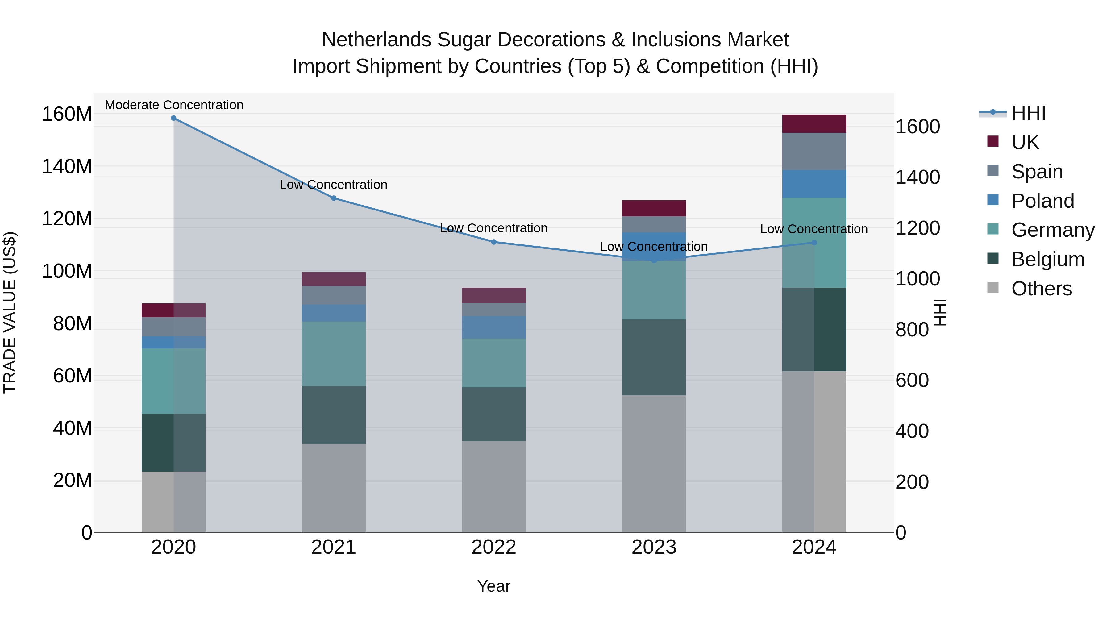 Netherlands Sugar Decorations & Inclusions Market Top 5 Importing Countries and Market Competition (HHI) Analysis
