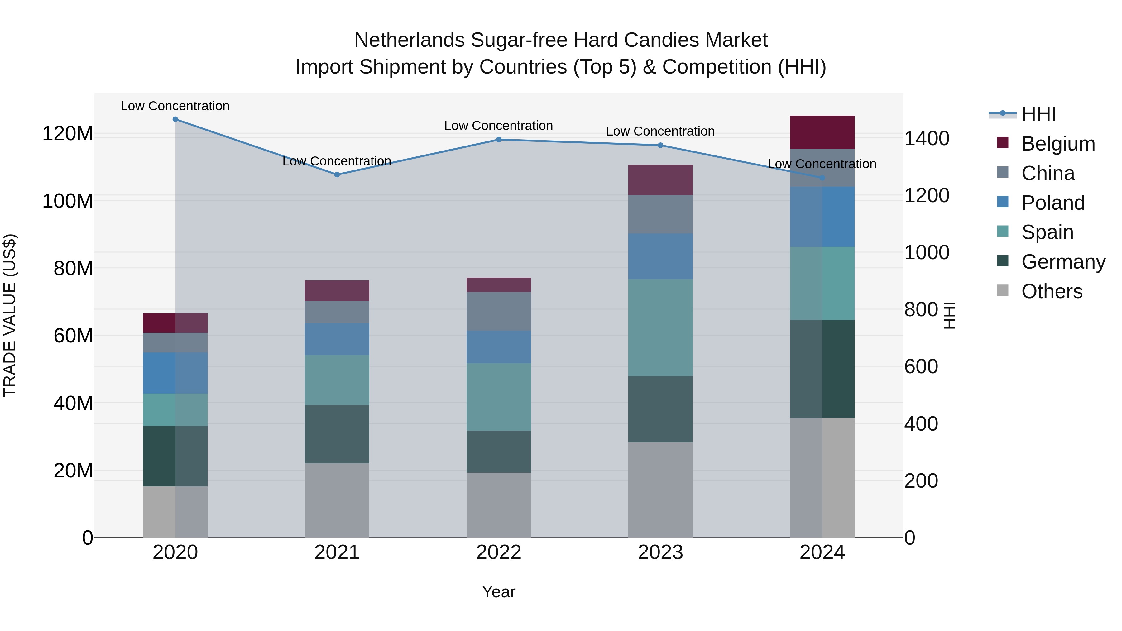 Netherlands Sugar-free Hard Candies Market Import Shipment by Countries (Top 5) & Competition (HHI)