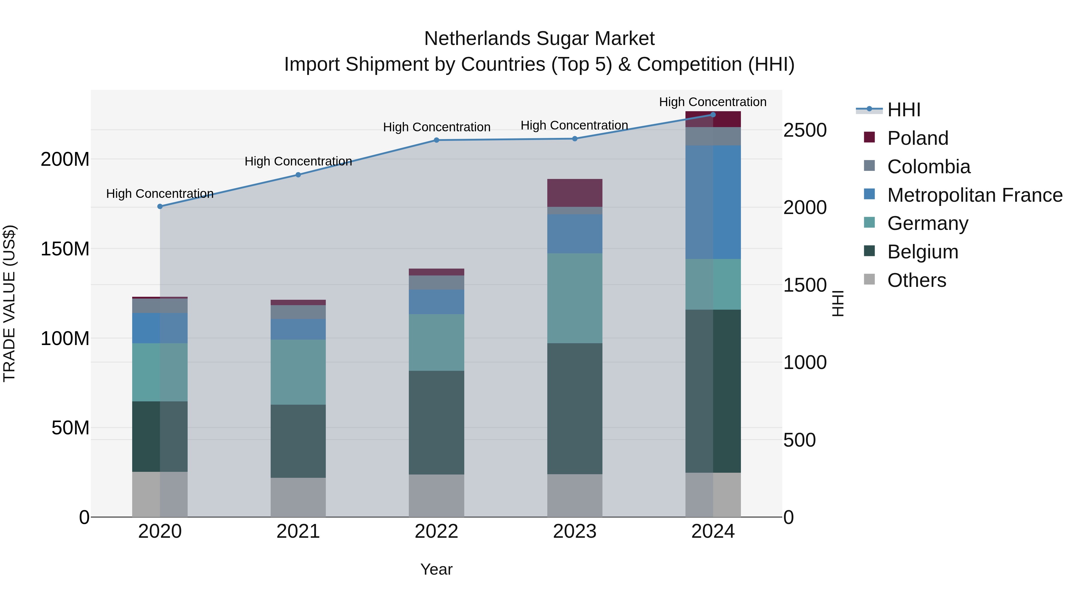 Netherlands Sugar Market Top 5 Importing Countries and Market Competition (HHI) Analysis