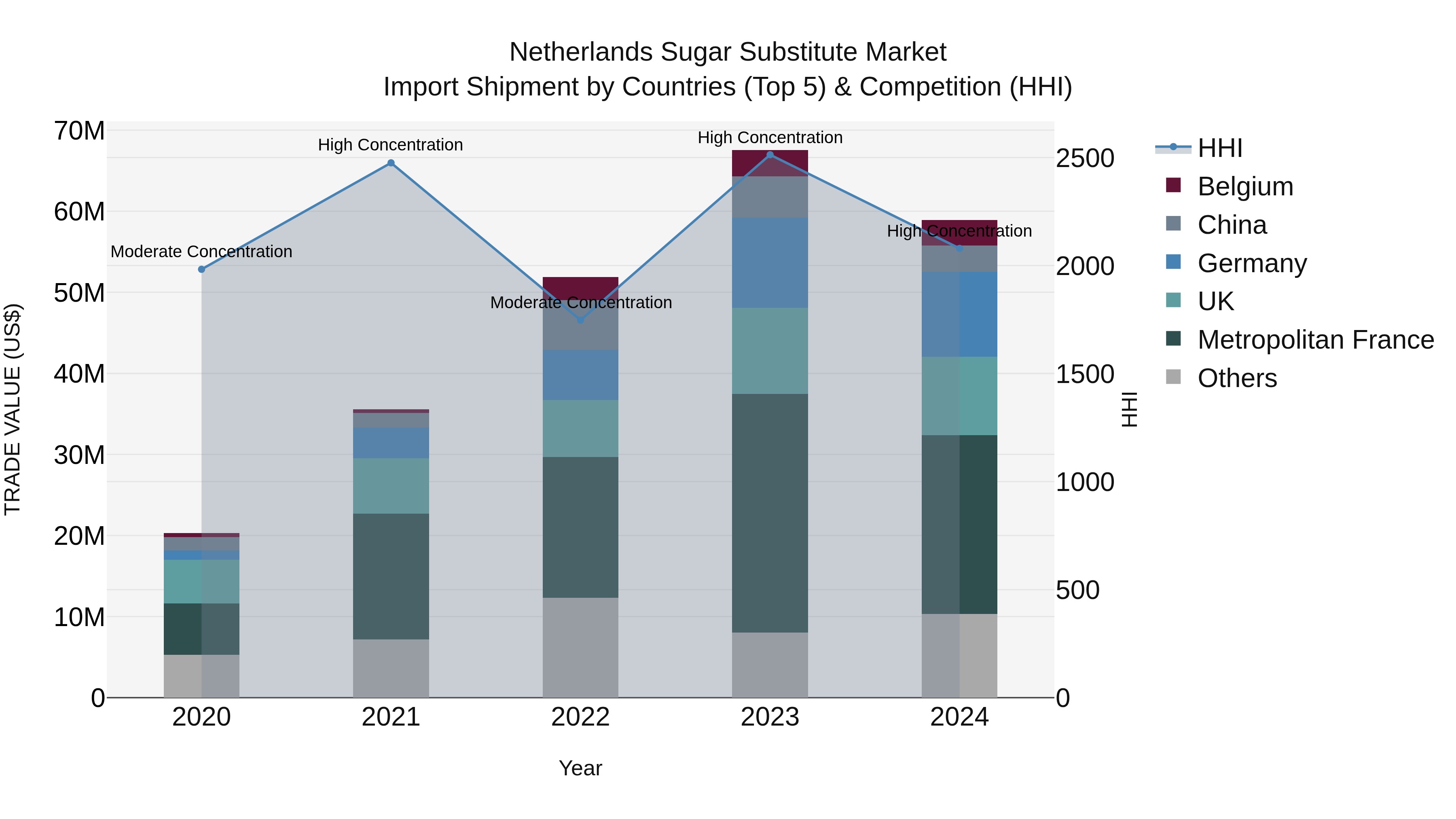 Netherlands Sugar Substitute Market Import Shipment by Countries (Top 5) & Competition (HHI)