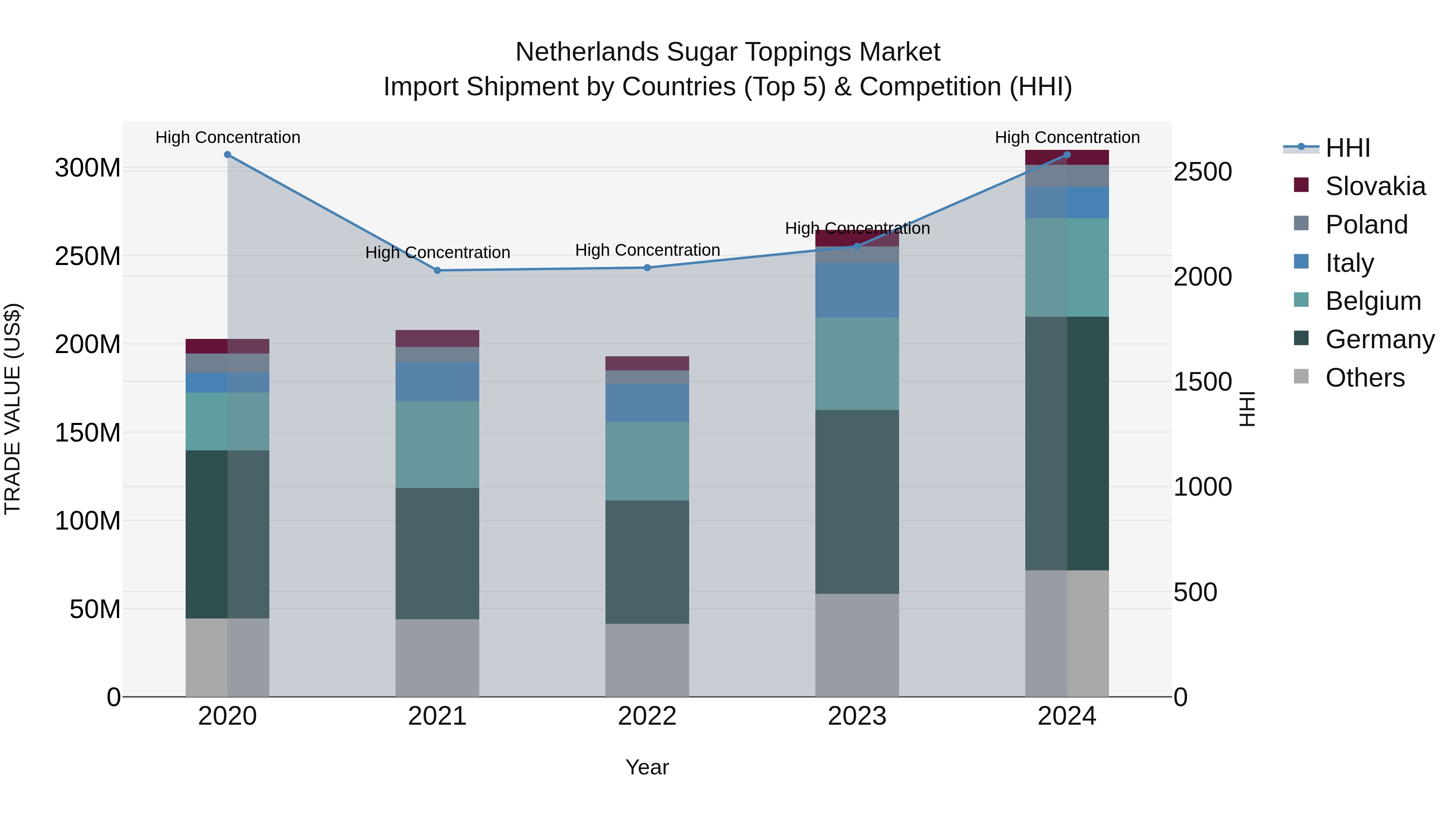 Netherlands Sugar Toppings Market Top 5 Importing Countries and Market Competition (HHI) Analysis