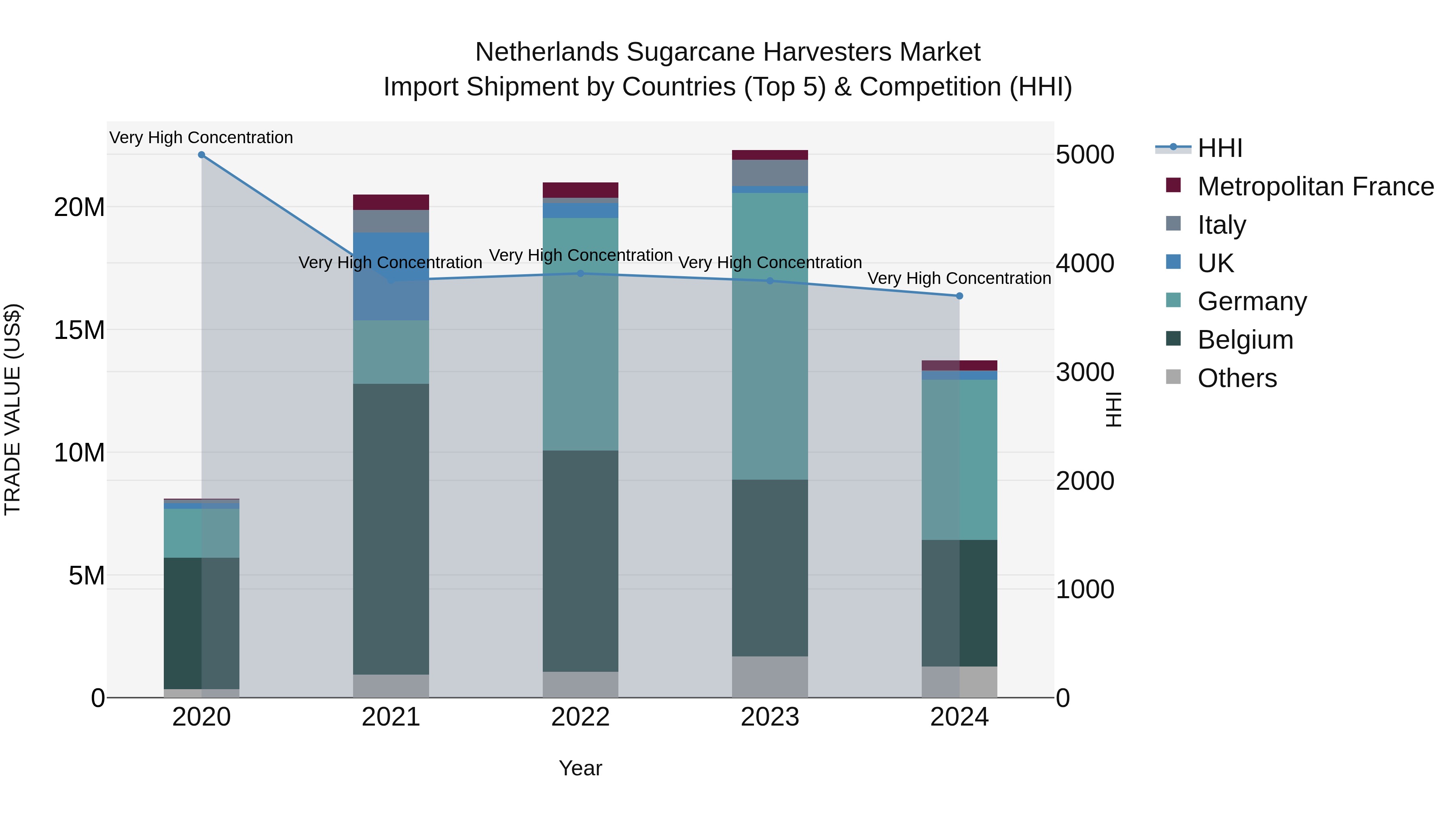 Netherlands Sugarcane Harvesters Market Import Shipment by Countries (Top 5) & Competition (HHI)