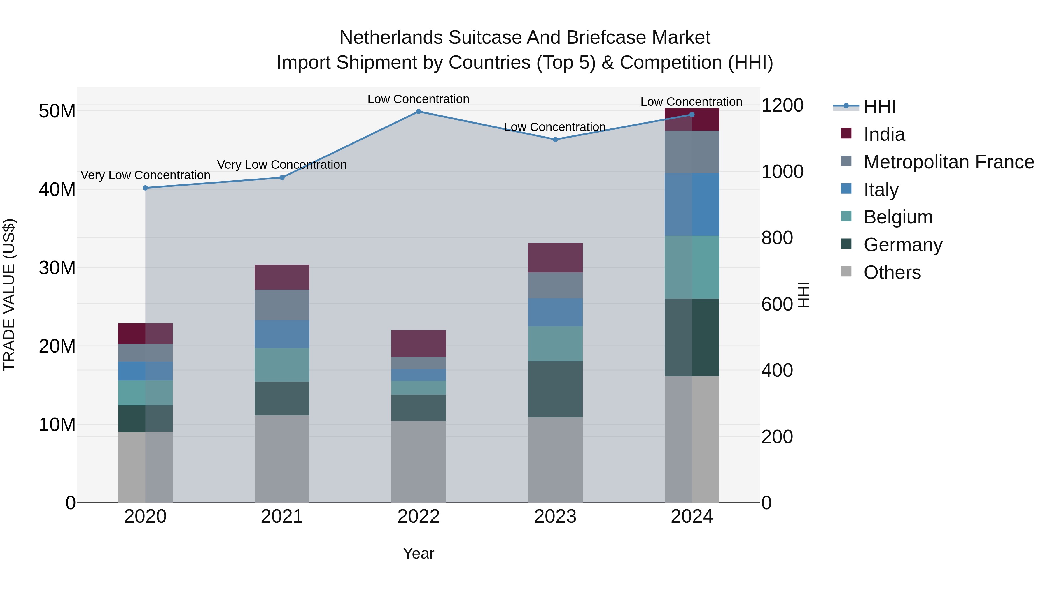 Netherlands Suitcase And Briefcase Market Import Shipment by Countries (Top 5) & Competition (HHI)