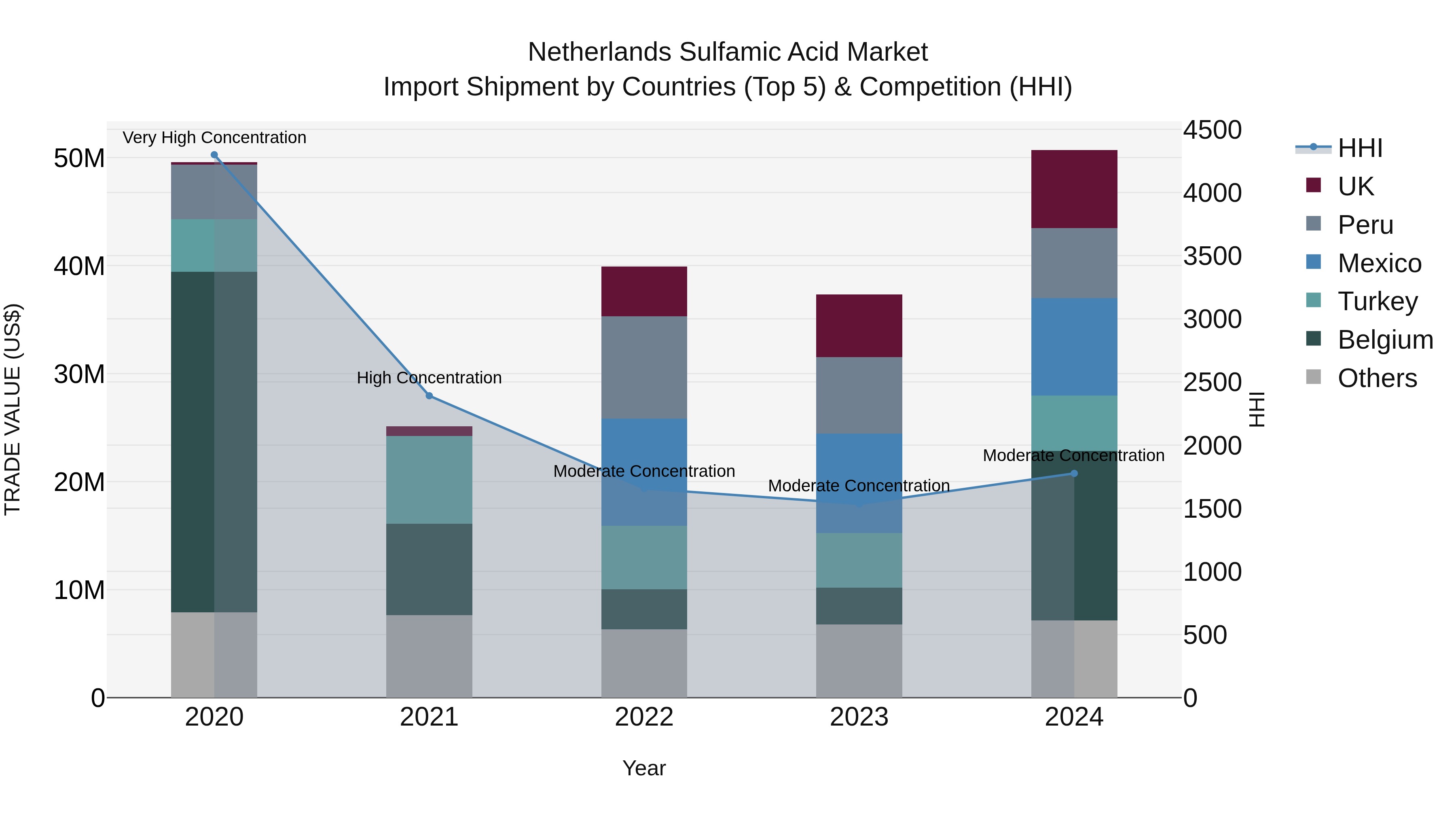 Netherlands Sulfamic Acid Market Import Shipment by Countries (Top 5) & Competition (HHI)