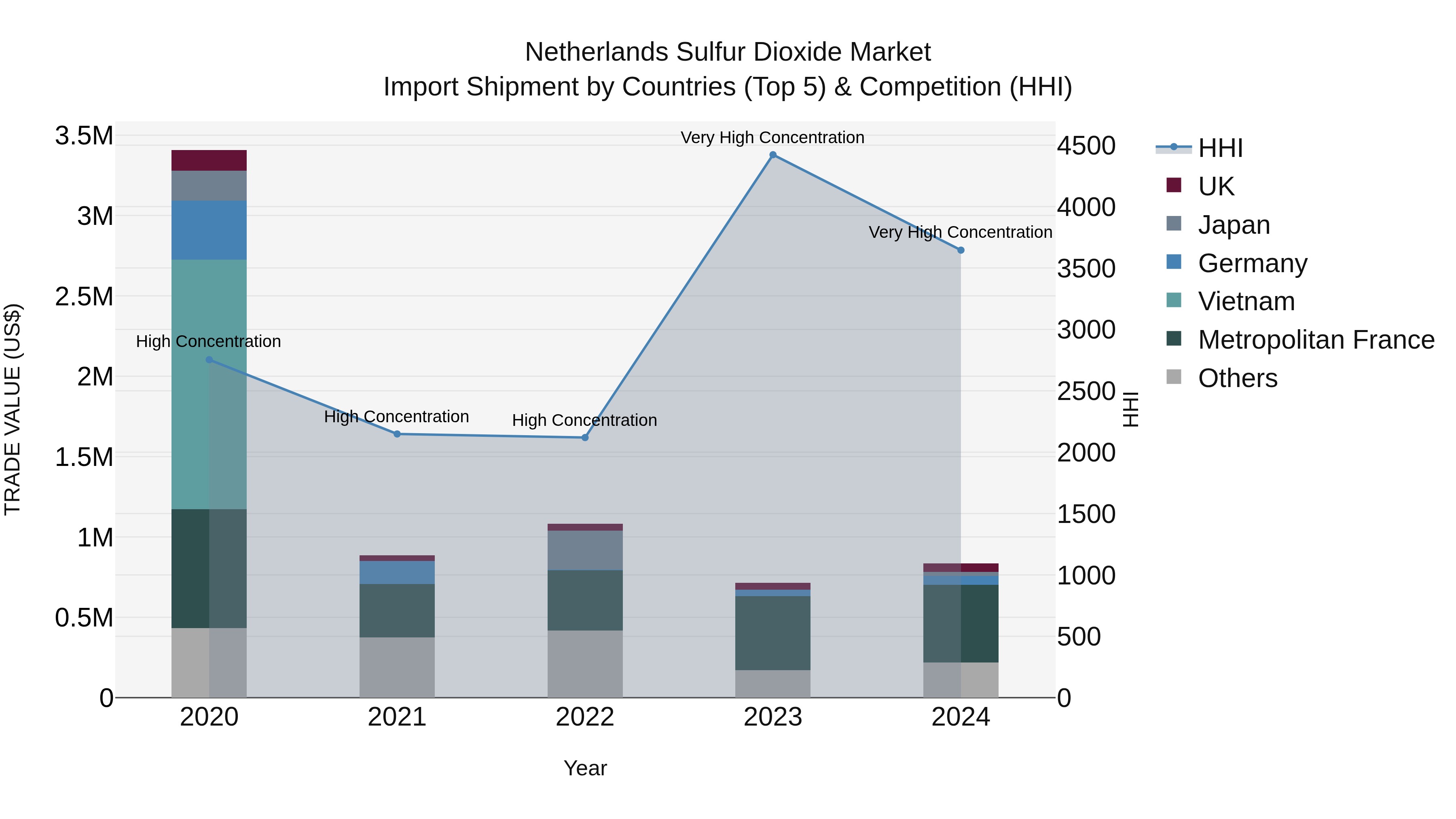 Netherlands Sulfur Dioxide Market Top 5 Importing Countries and Market Competition (HHI) Analysis