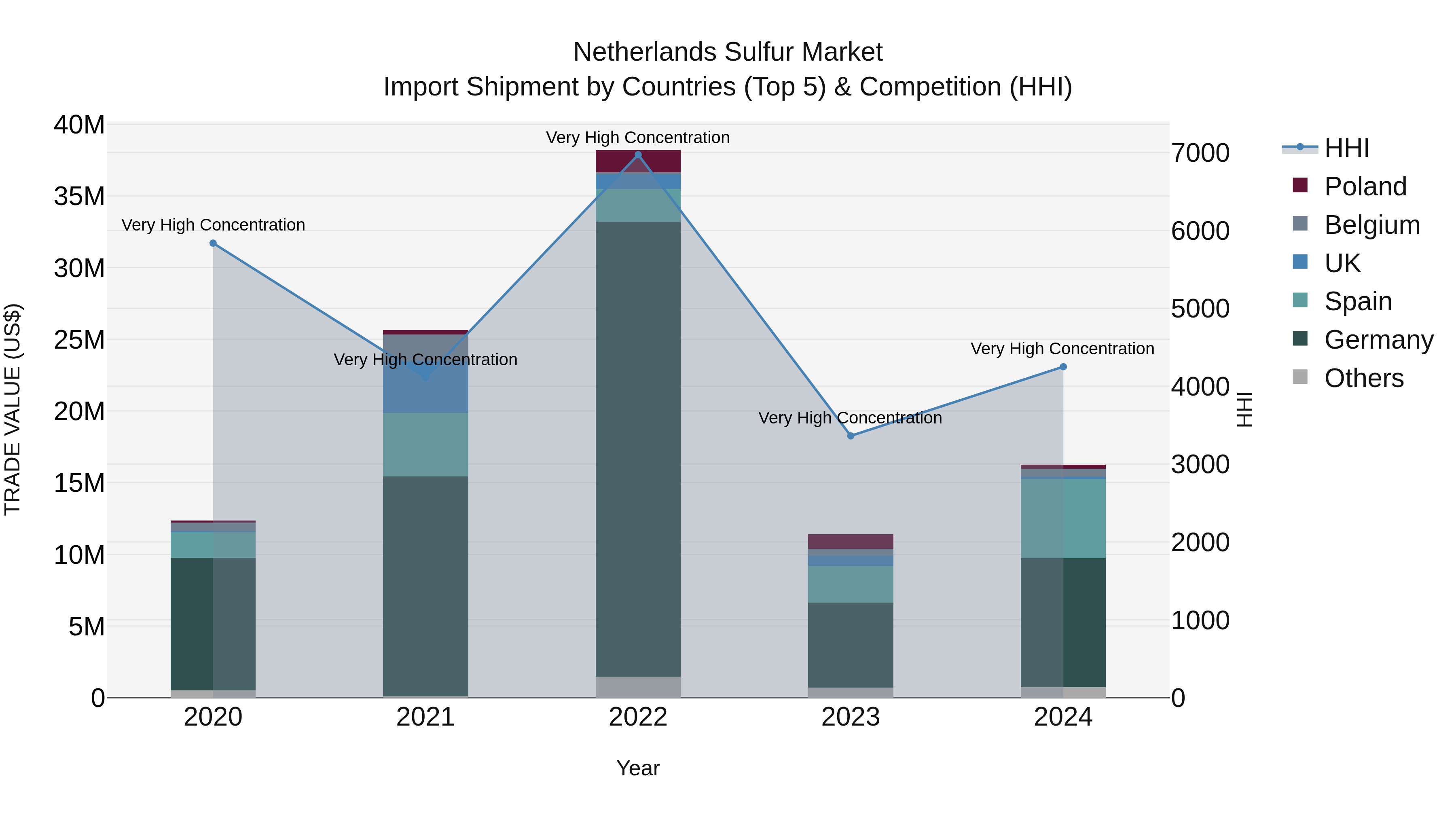 Netherlands Sulfur Market Import Shipment by Countries (Top 5) & Competition (HHI)