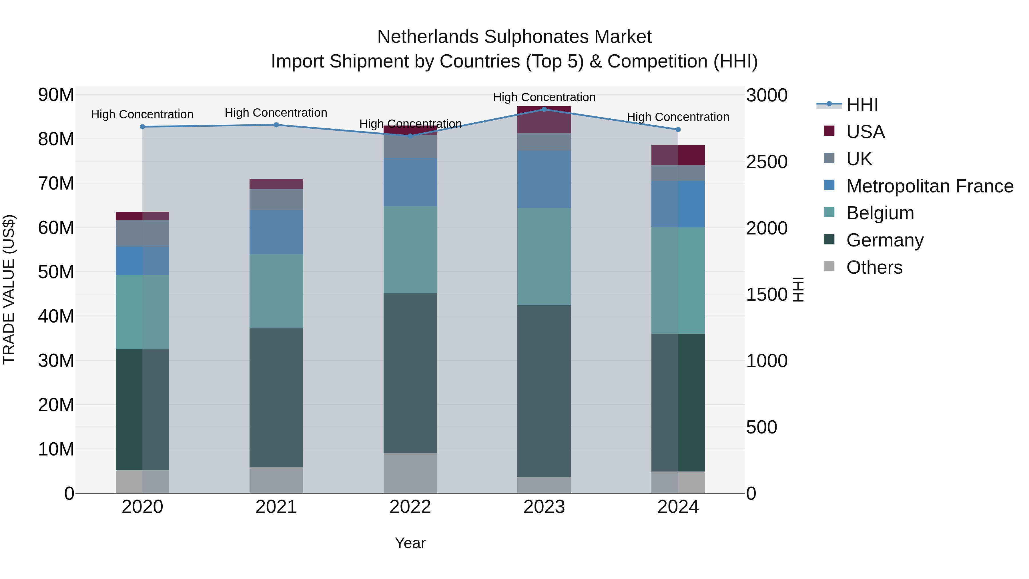 Netherlands Sulphonates Market Import Shipment by Countries (Top 5) & Competition (HHI)