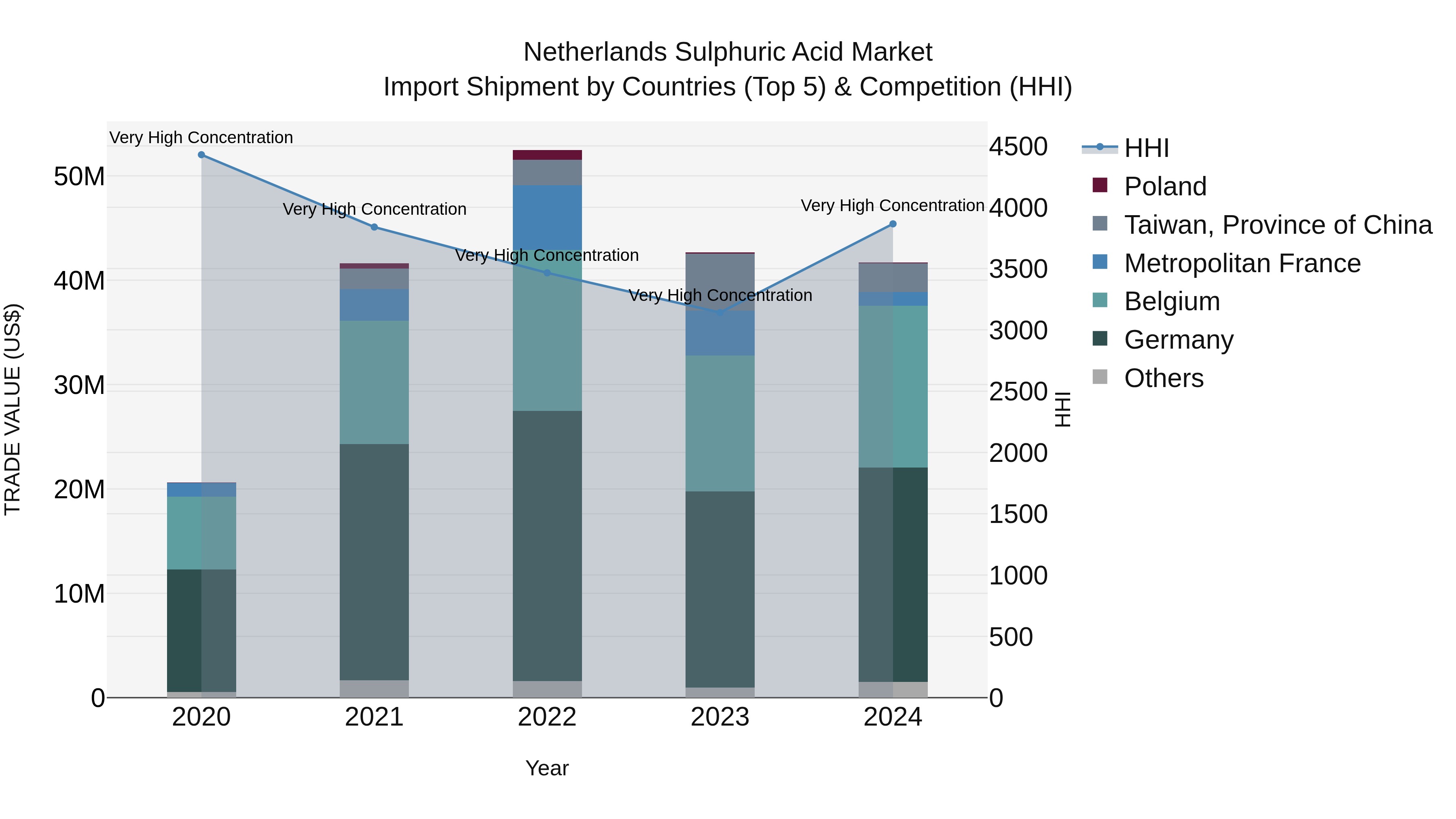 Netherlands Sulphuric Acid Market Top 5 Importing Countries and Market Competition (HHI) Analysis
