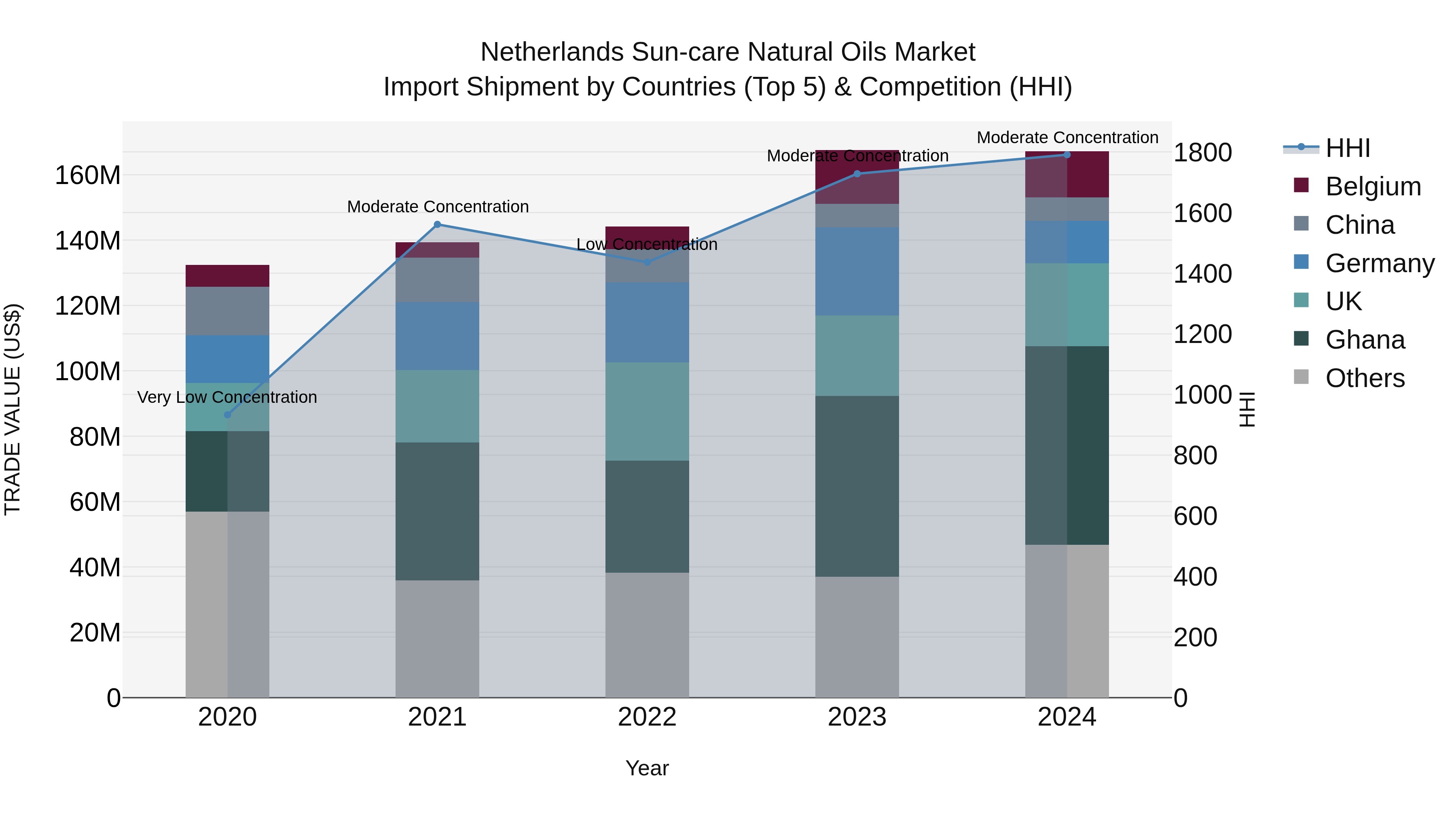 Netherlands Sun-care Natural Oils Market Top 5 Importing Countries and Market Competition (HHI) Analysis