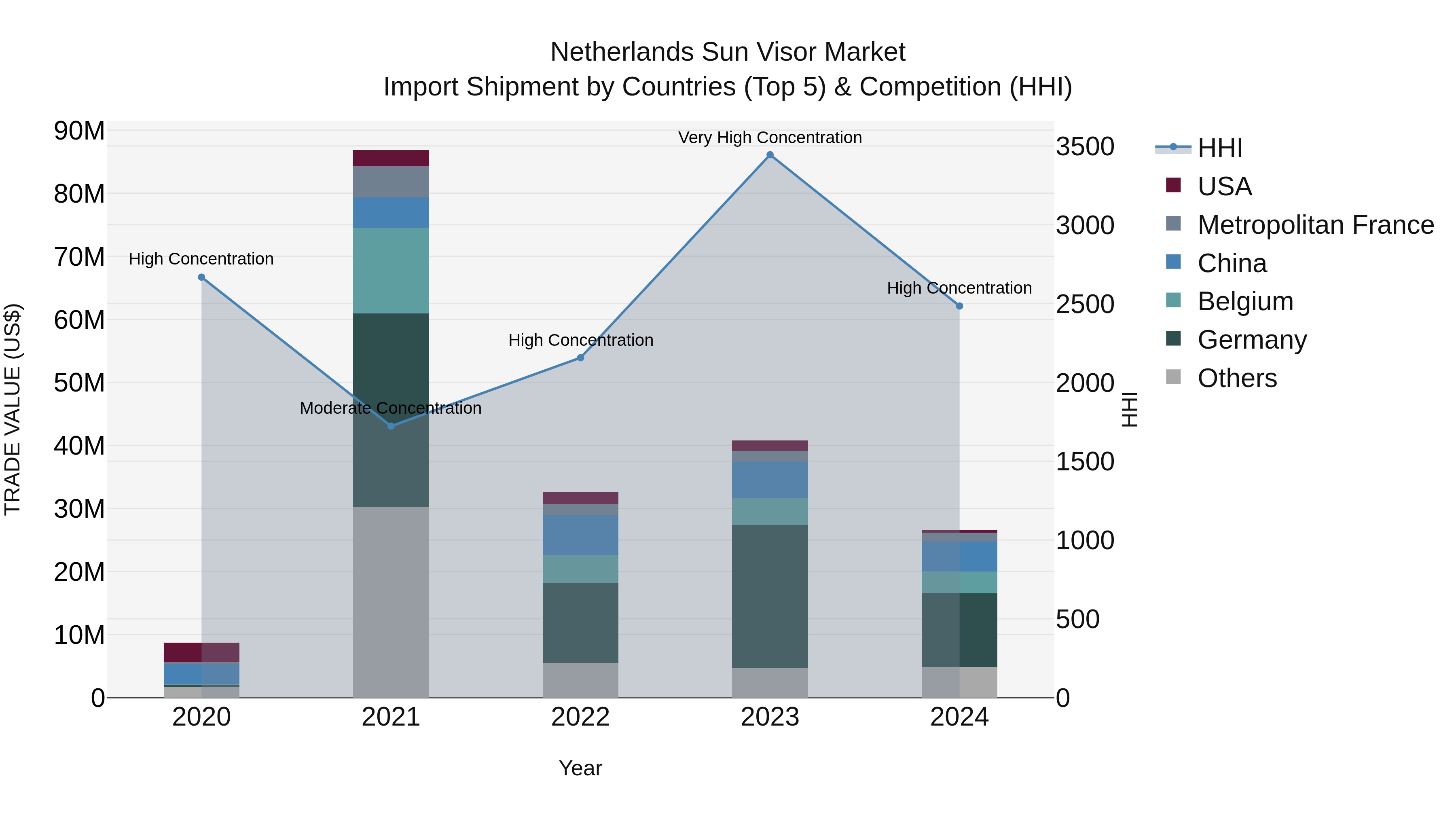 Netherlands Sun Visor Market Import Shipment by Countries (Top 5) & Competition (HHI)
