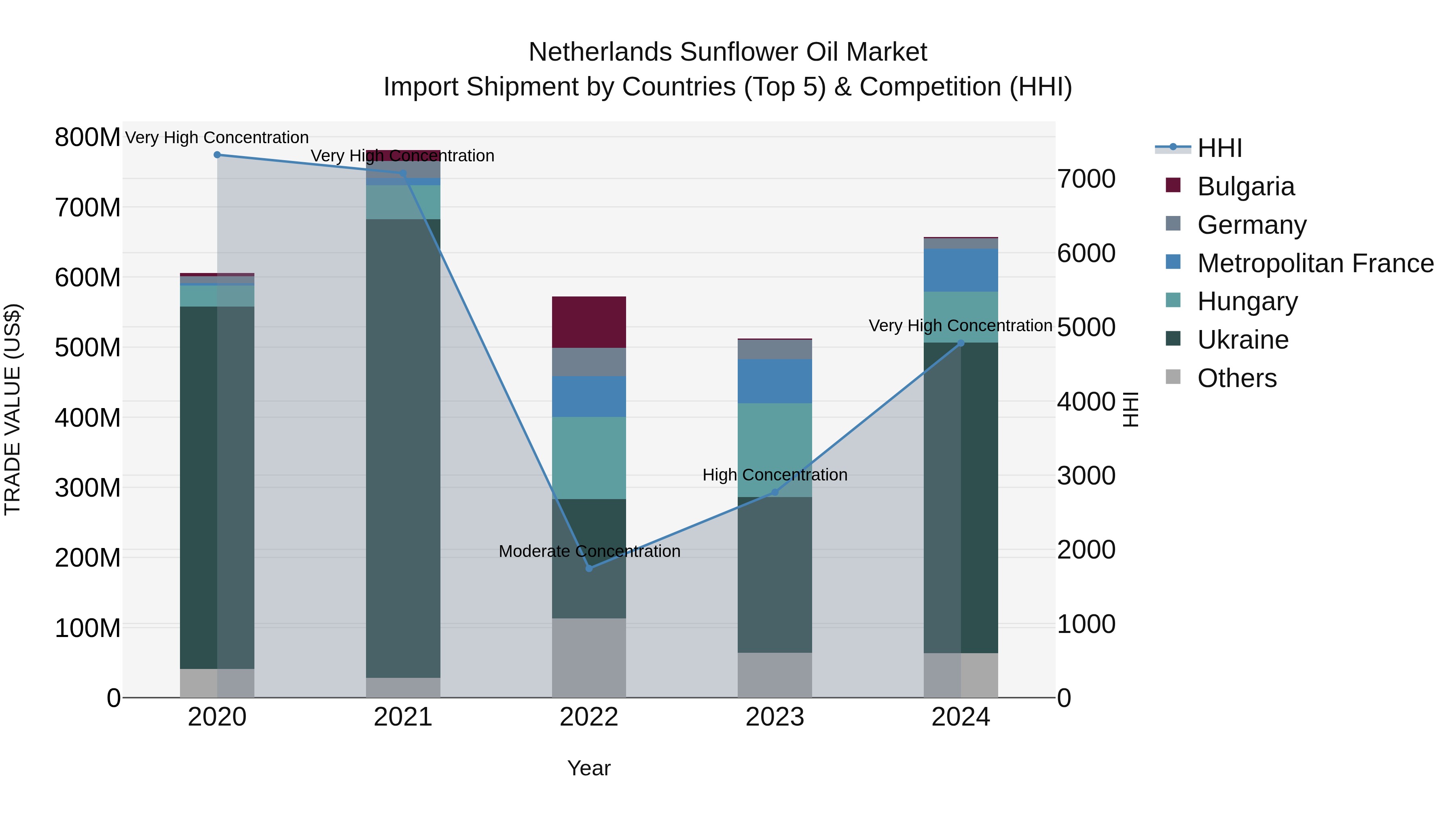 Netherlands Sunflower Oil Market Top 5 Importing Countries and Market Competition (HHI) Analysis