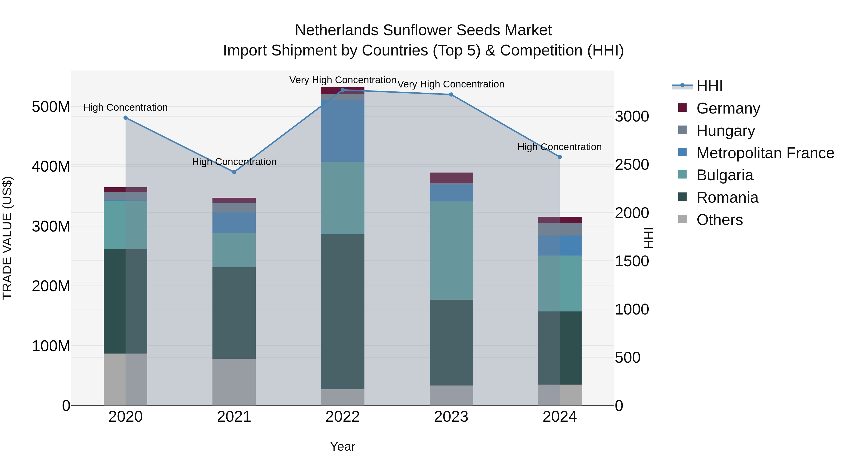 Netherlands Sunflower Seeds Market Top 5 Importing Countries and Market Competition (HHI) Analysis