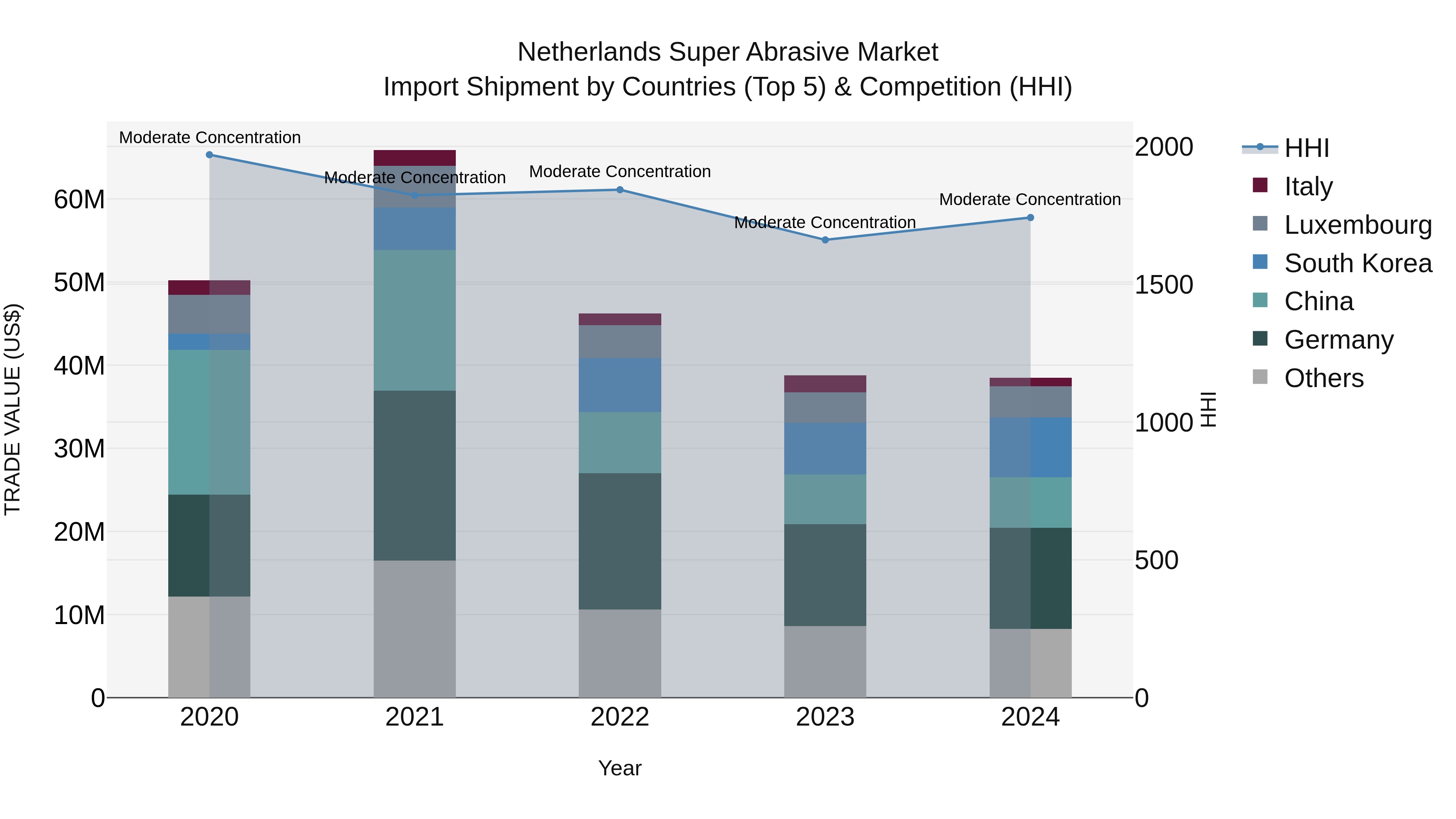 Netherlands Super Abrasive Market Import Shipment by Countries (Top 5) & Competition (HHI)