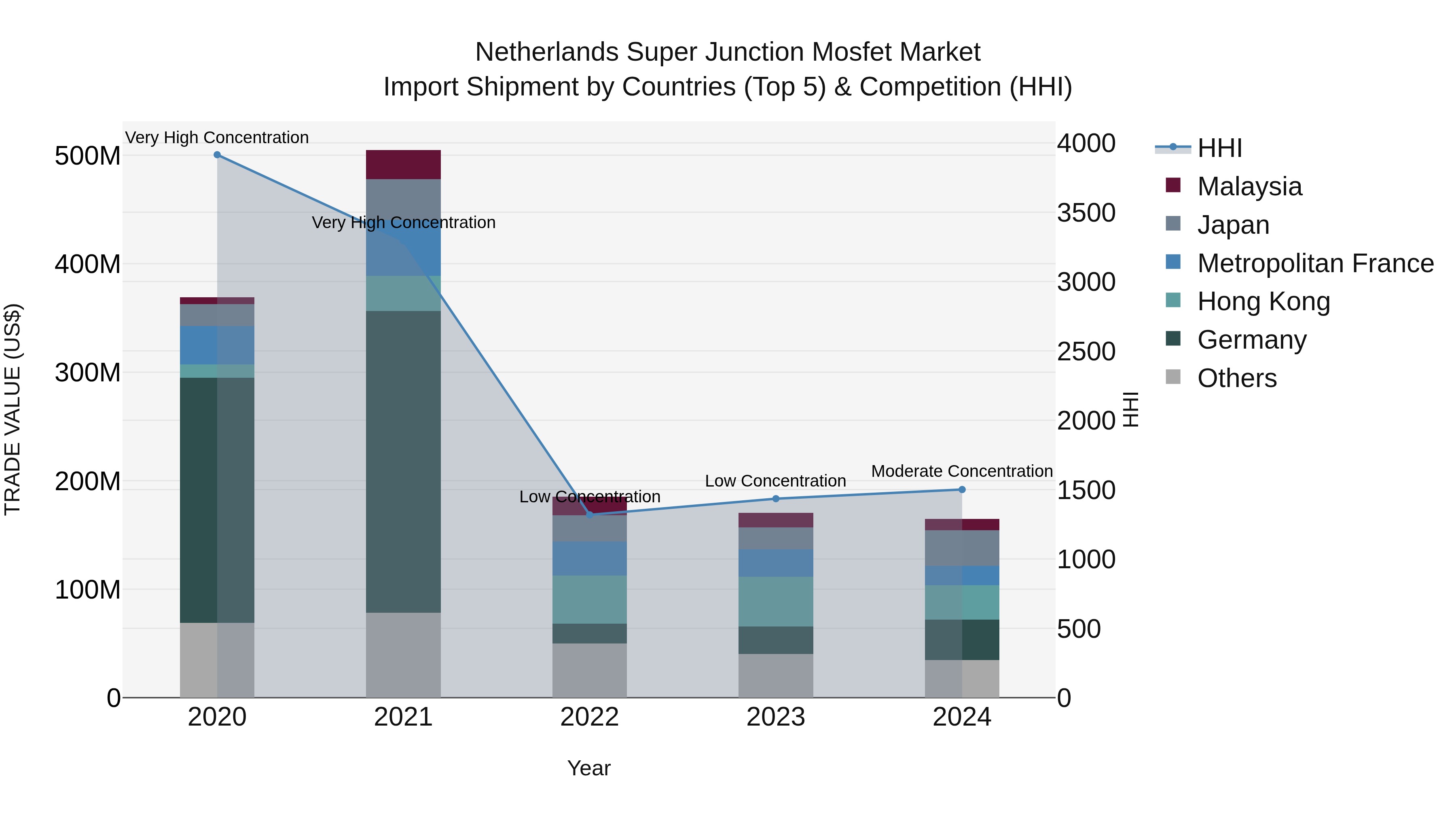 Netherlands Super Junction Mosfet Market Import Shipment by Countries (Top 5) & Competition (HHI)