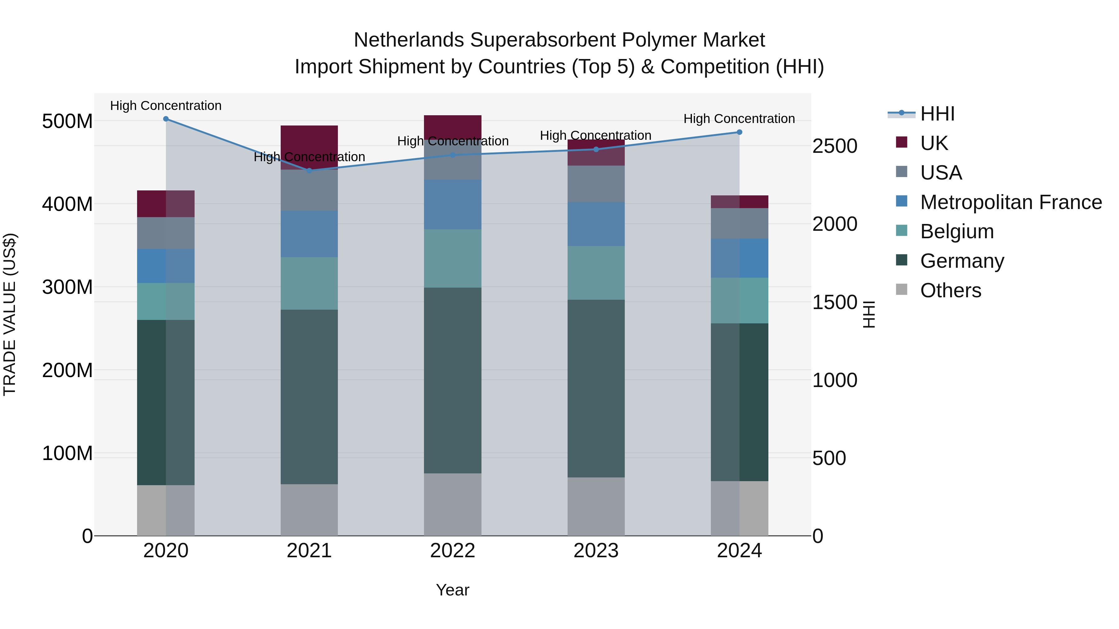 Netherlands Superabsorbent Polymer Market Import Shipment by Countries (Top 5) & Competition (HHI)