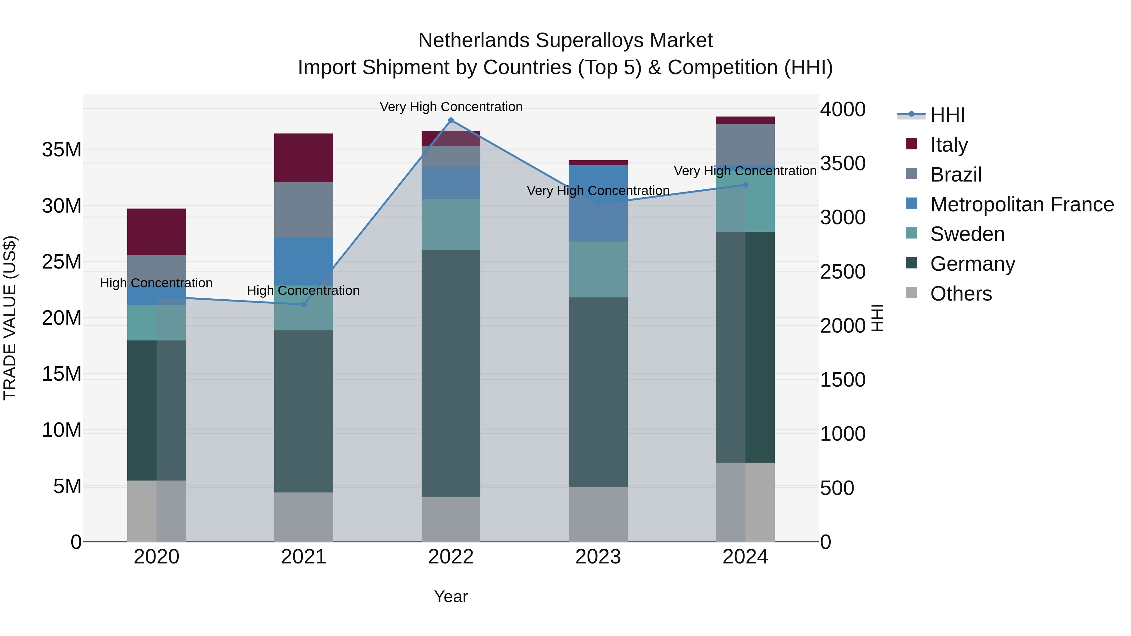 Netherlands Superalloys Market Import Shipment by Countries (Top 5) & Competition (HHI)