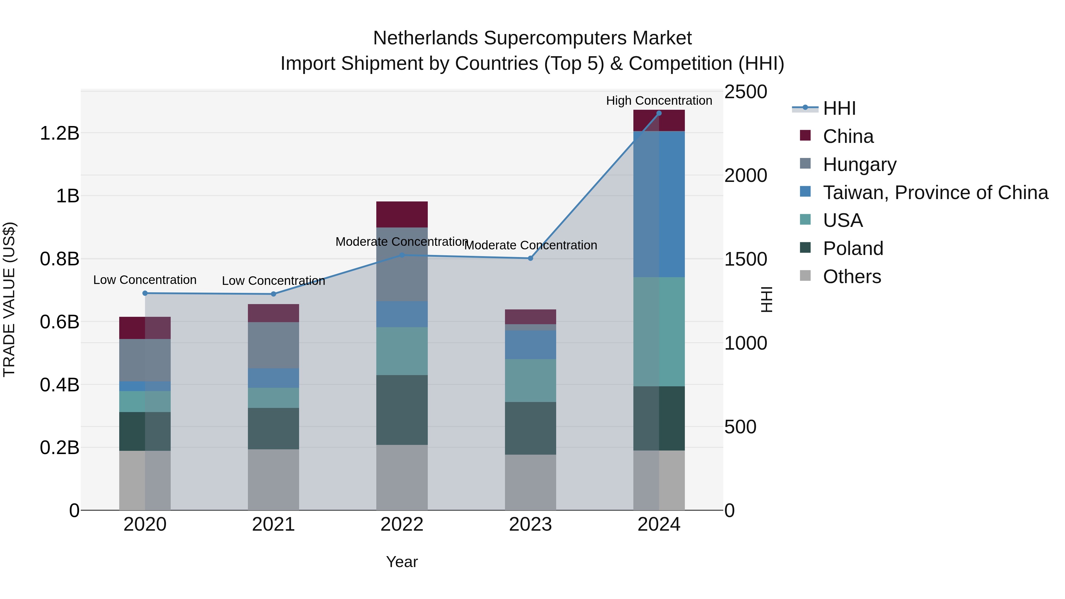 Netherlands Supercomputers Market Import Shipment by Countries (Top 5) & Competition (HHI)