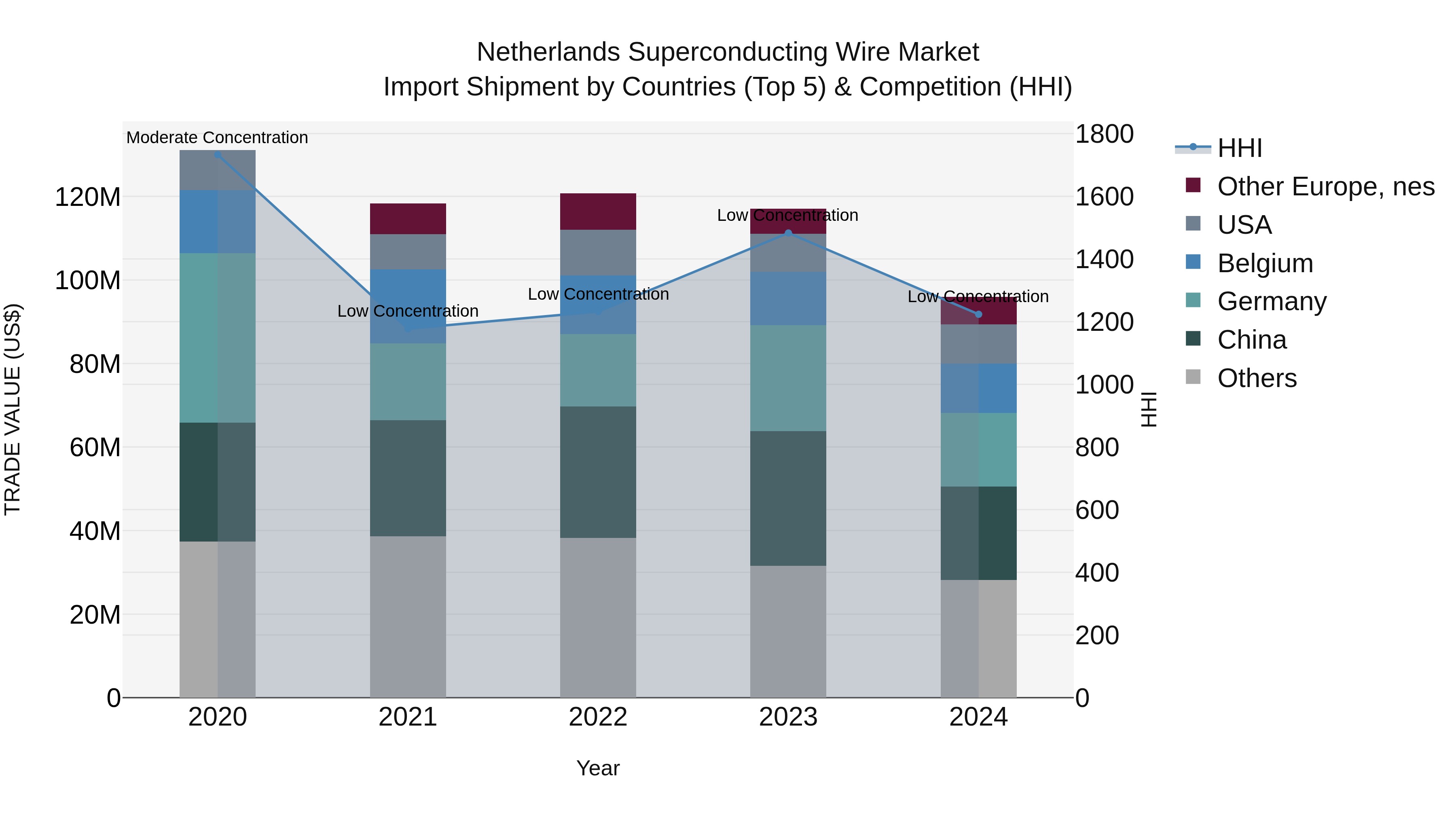 Netherlands Superconducting Wire Market Top 5 Importing Countries and Market Competition (HHI) Analysis