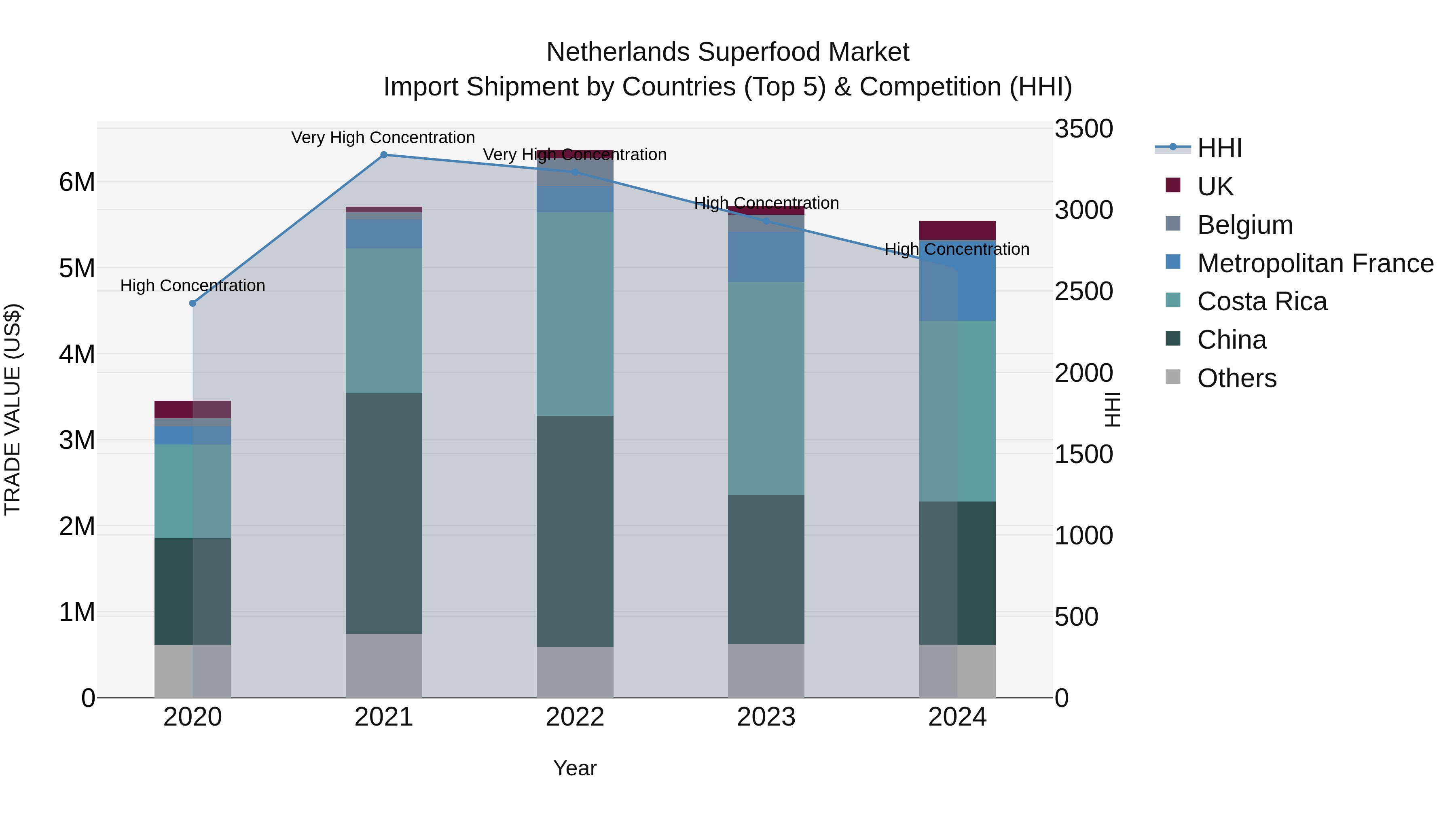 Netherlands Superfood Market Import Shipment by Countries (Top 5) & Competition (HHI)