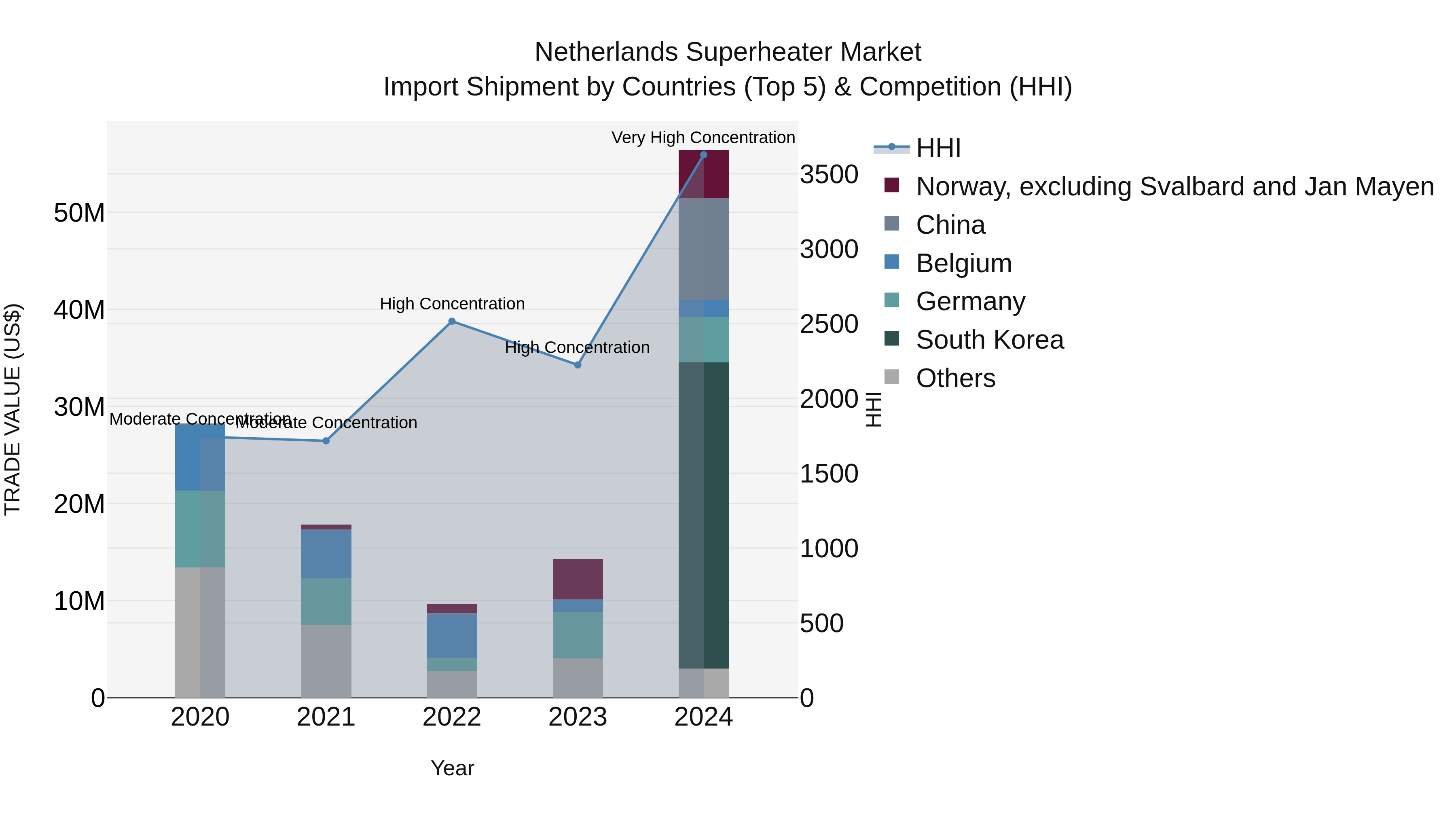 Netherlands Superheater Market Top 5 Importing Countries and Market Competition (HHI) Analysis