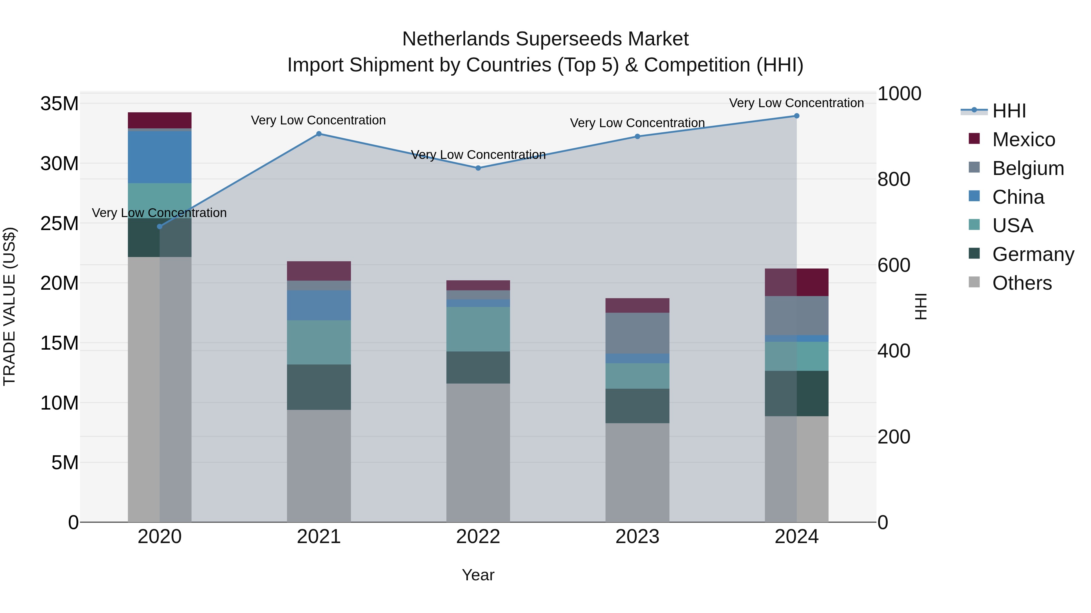 Netherlands Superseeds Market Import Shipment by Countries (Top 5) & Competition (HHI)
