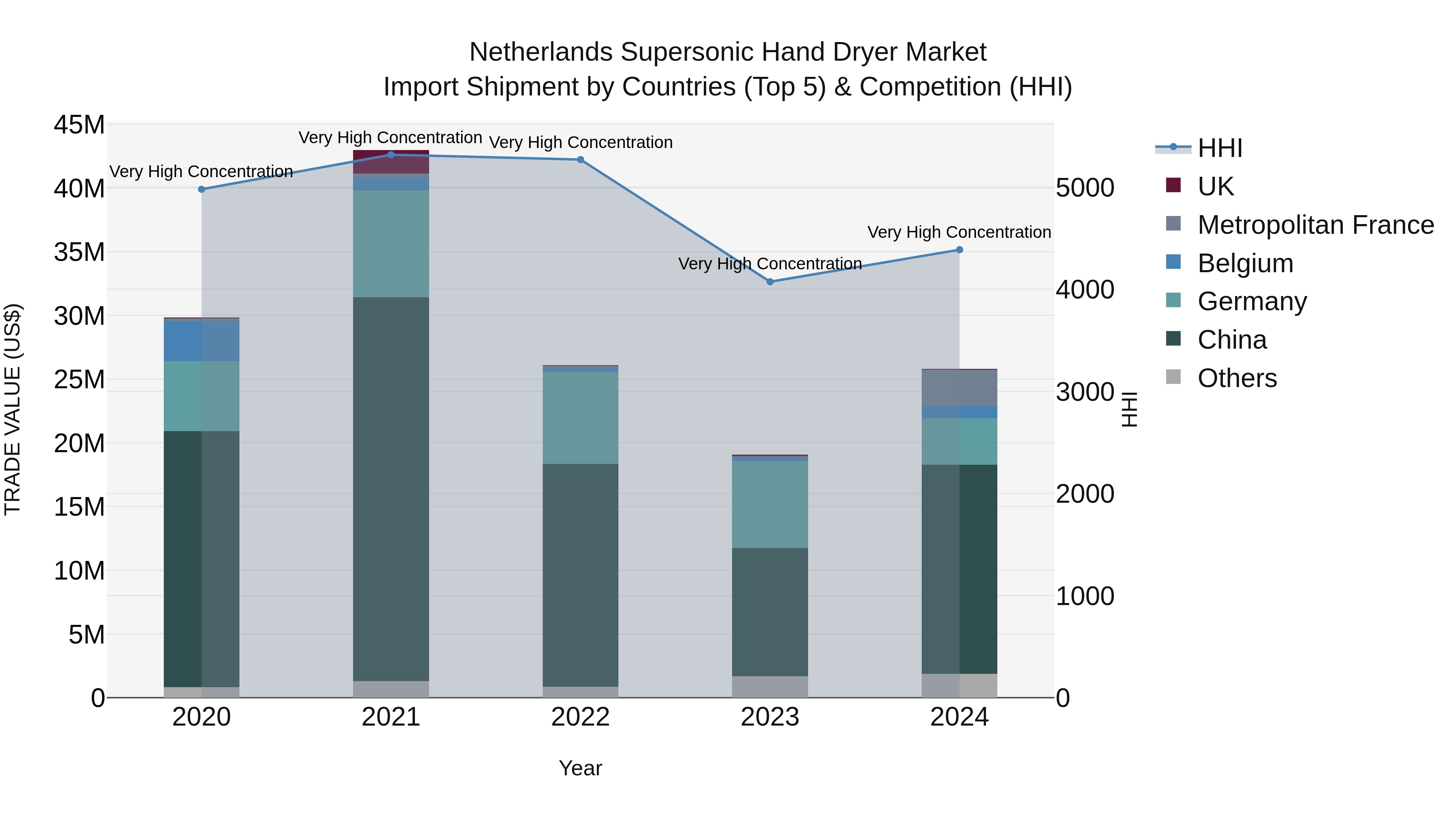 Netherlands Supersonic Hand Dryer Market Import Shipment by Countries (Top 5) & Competition (HHI)