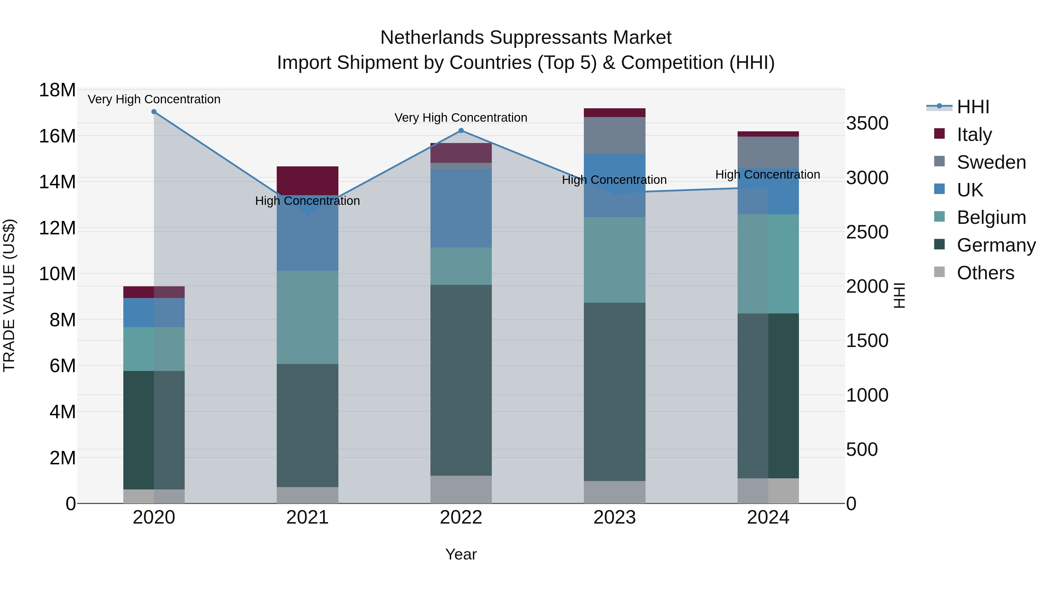 Netherlands Suppressants Market Import Shipment by Countries (Top 5) & Competition (HHI)