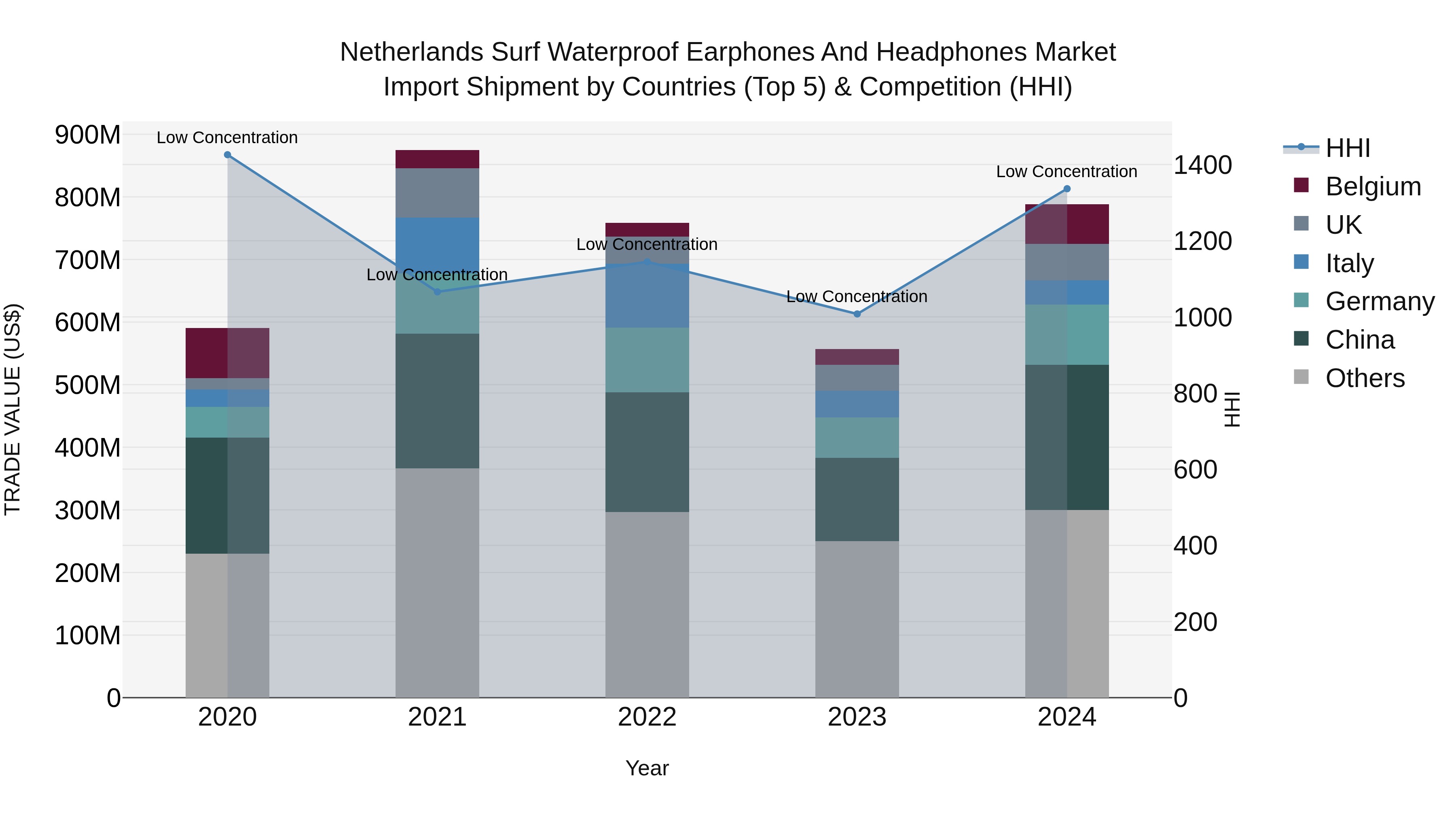 Netherlands Surf Waterproof Earphones and Headphones Market Top 5 Importing Countries and Market Competition (HHI) Analysis