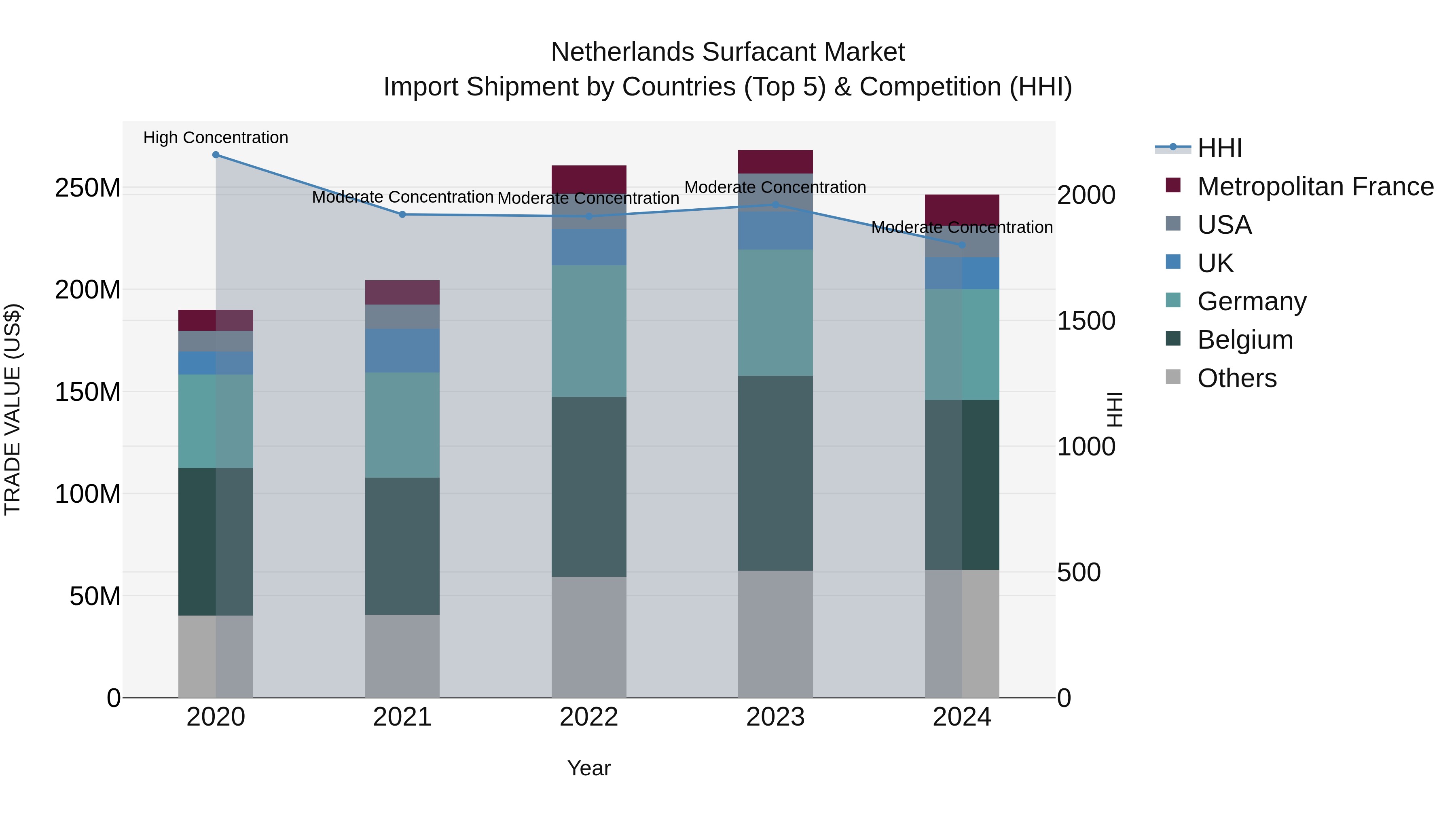 Netherlands Surfacant Market Import Shipment by Countries (Top 5) & Competition (HHI)