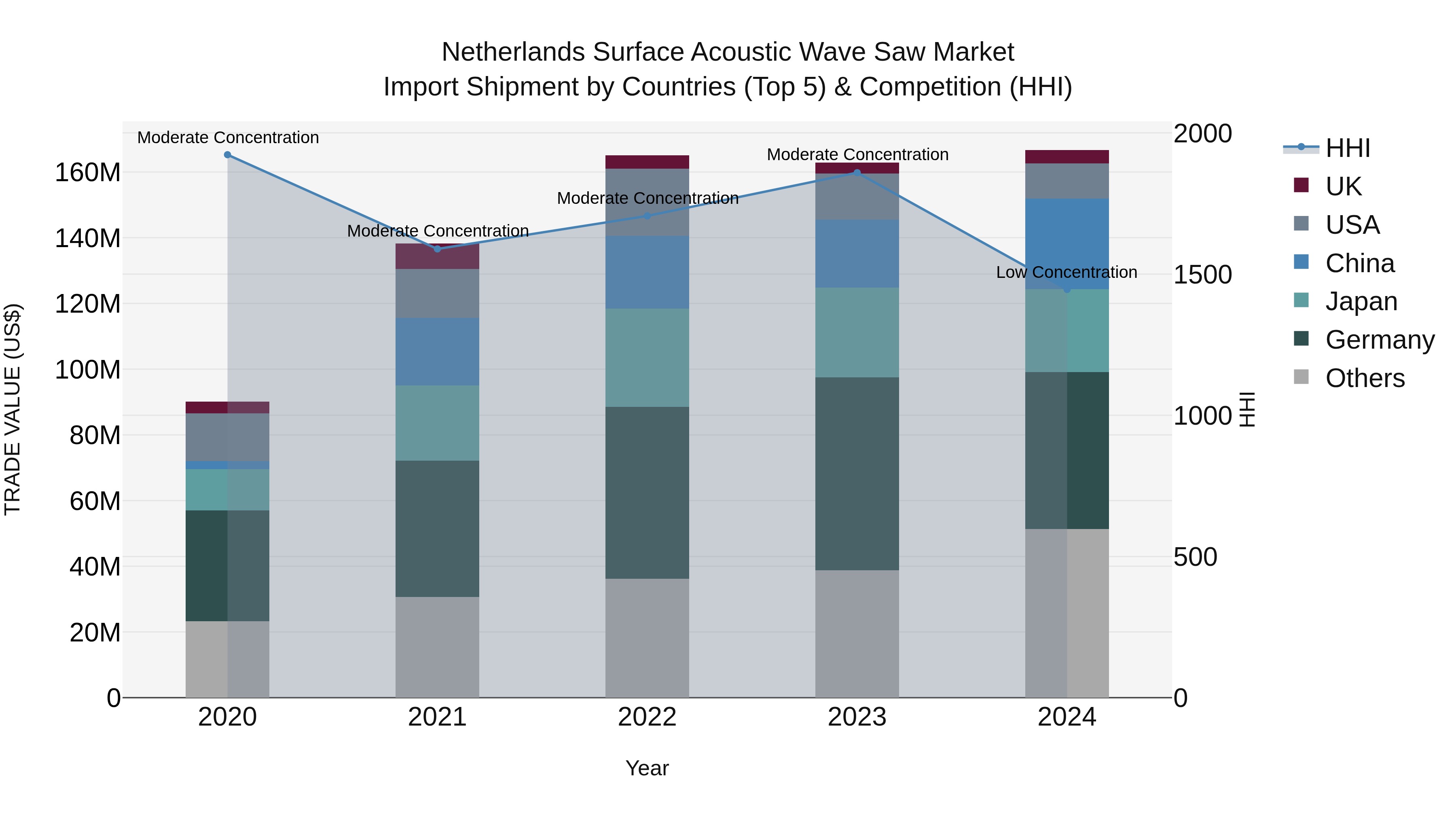 Netherlands Surface Acoustic Wave Saw Market Import Shipment by Countries (Top 5) & Competition (HHI)