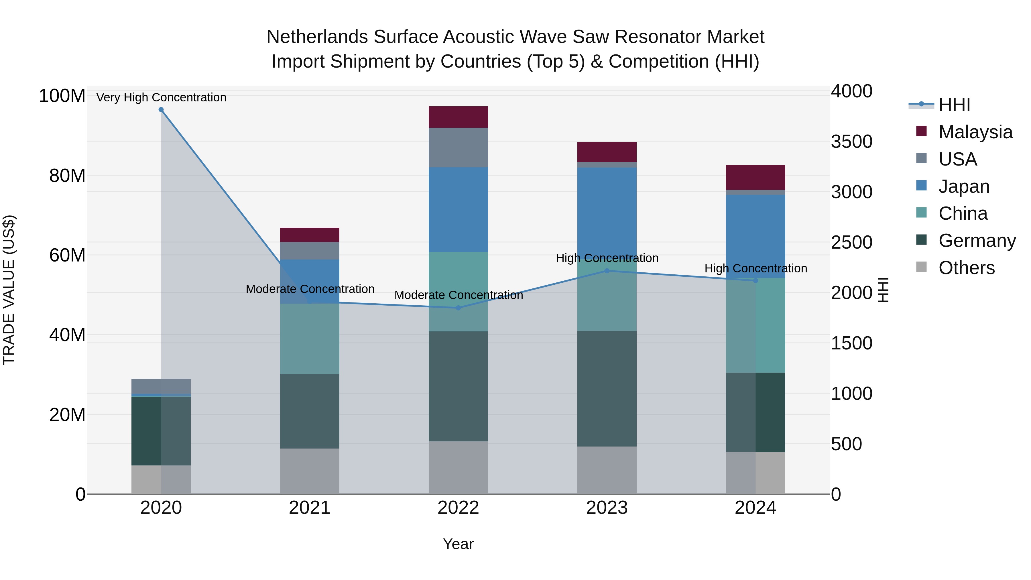 Netherlands Surface Acoustic Wave Saw Resonator Market Import Shipment by Countries (Top 5) & Competition (HHI)