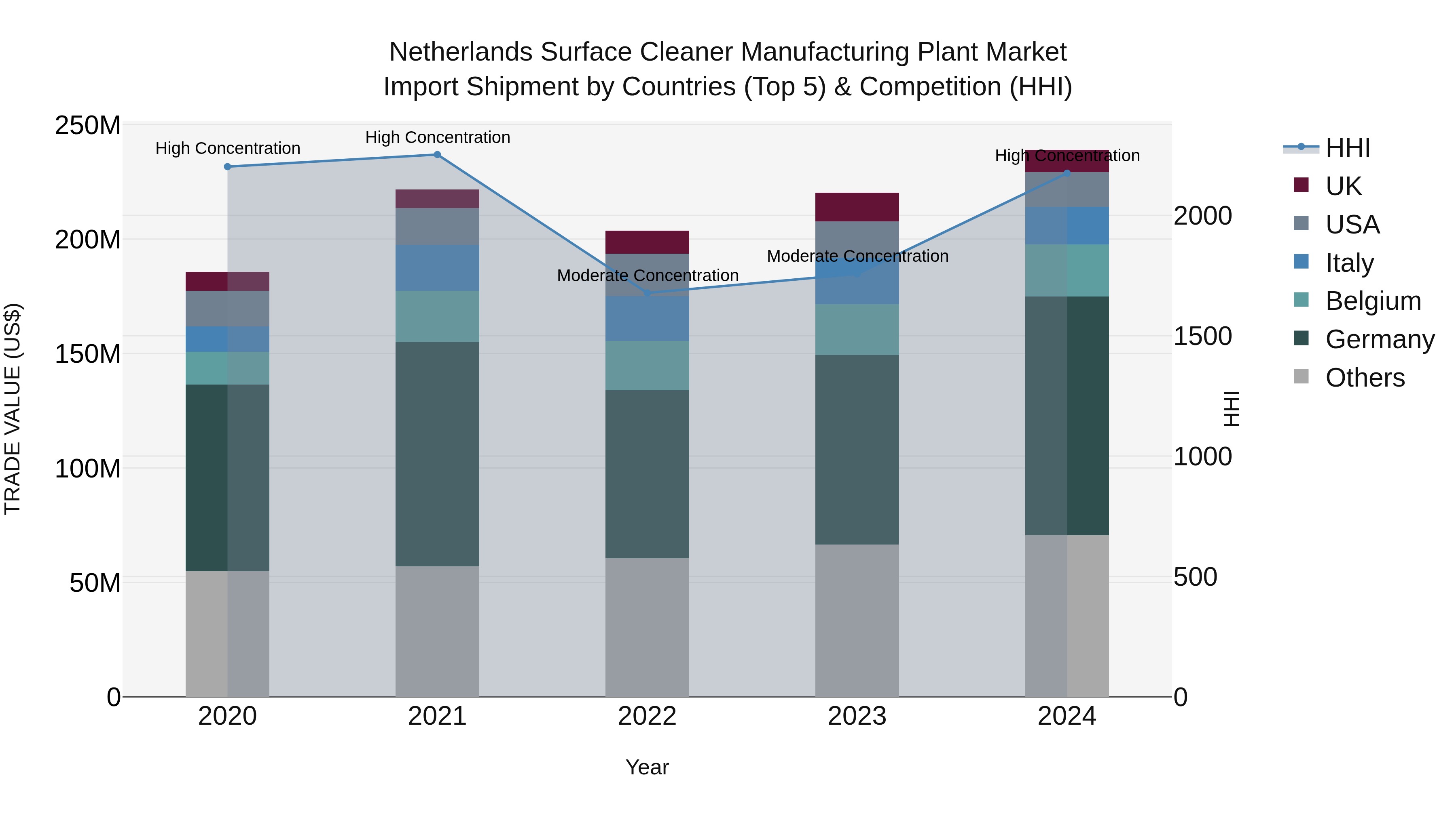 Netherlands Surface Cleaner Manufacturing Plant Market Import Shipment by Countries (Top 5) & Competition (HHI)