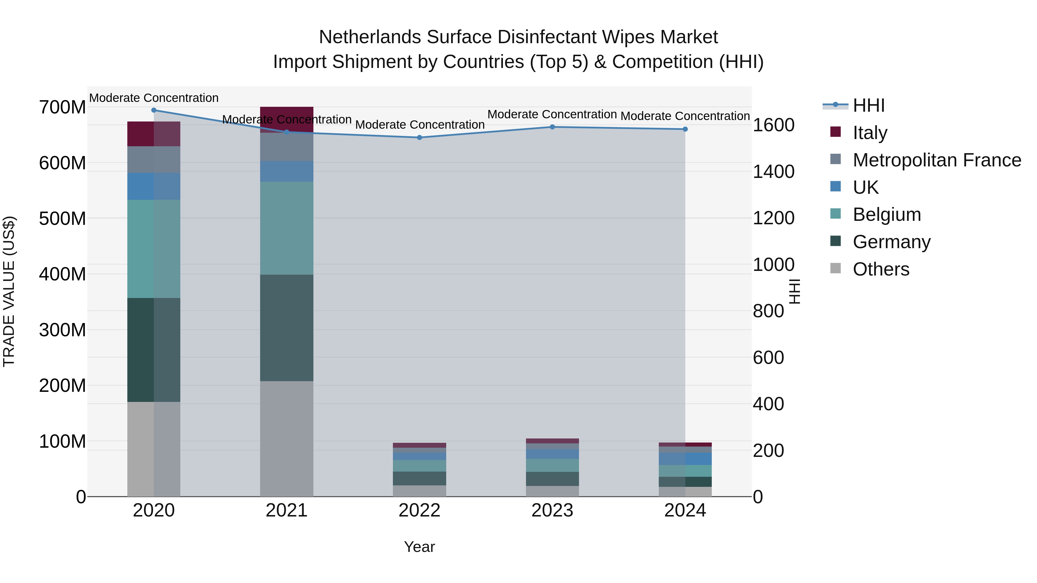 Netherlands Surface Disinfectant Wipes Market Import Shipment by Countries (Top 5) & Competition (HHI)