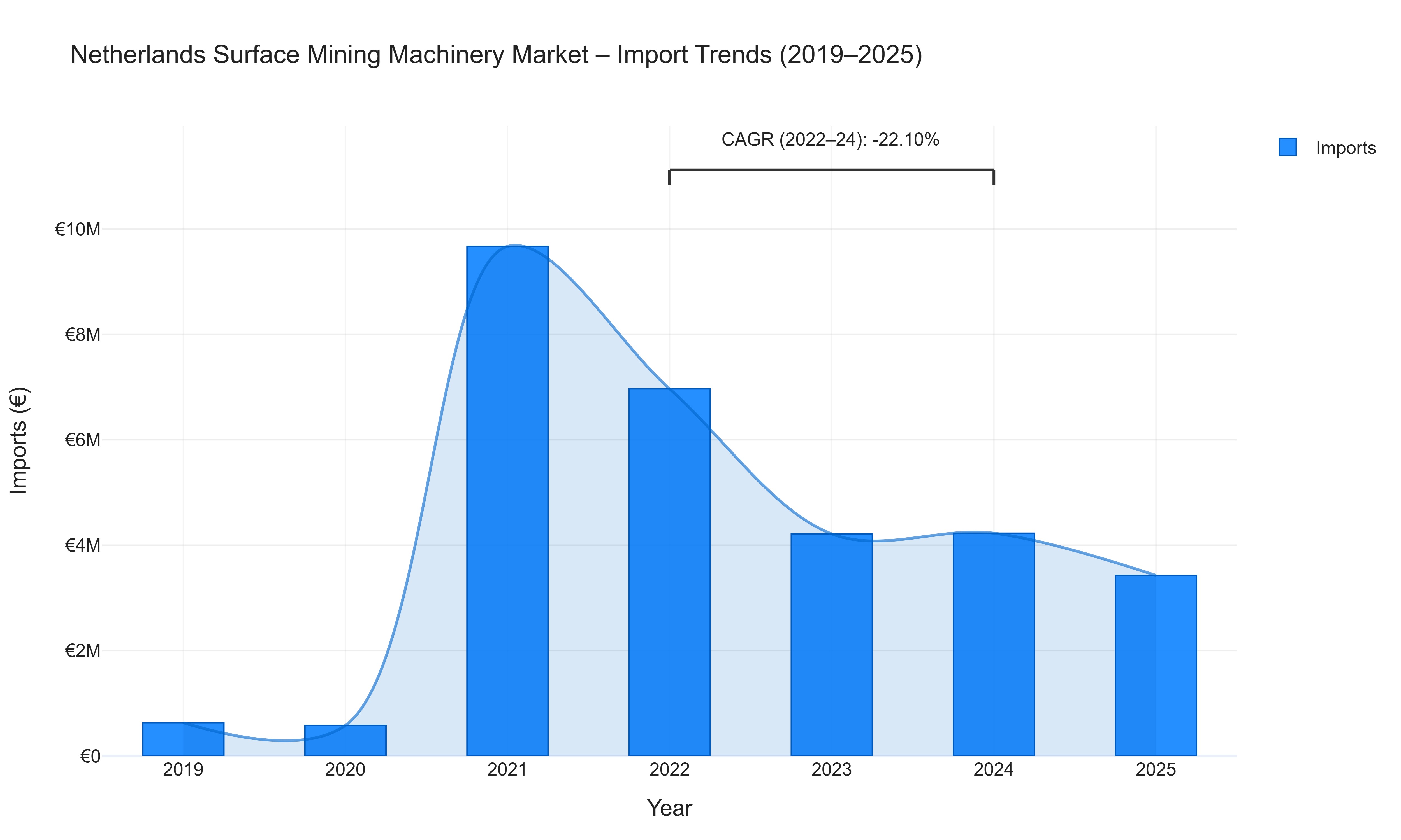 Netherlands Surface Mining Machinery Market - Import Trends (2019-2025)
