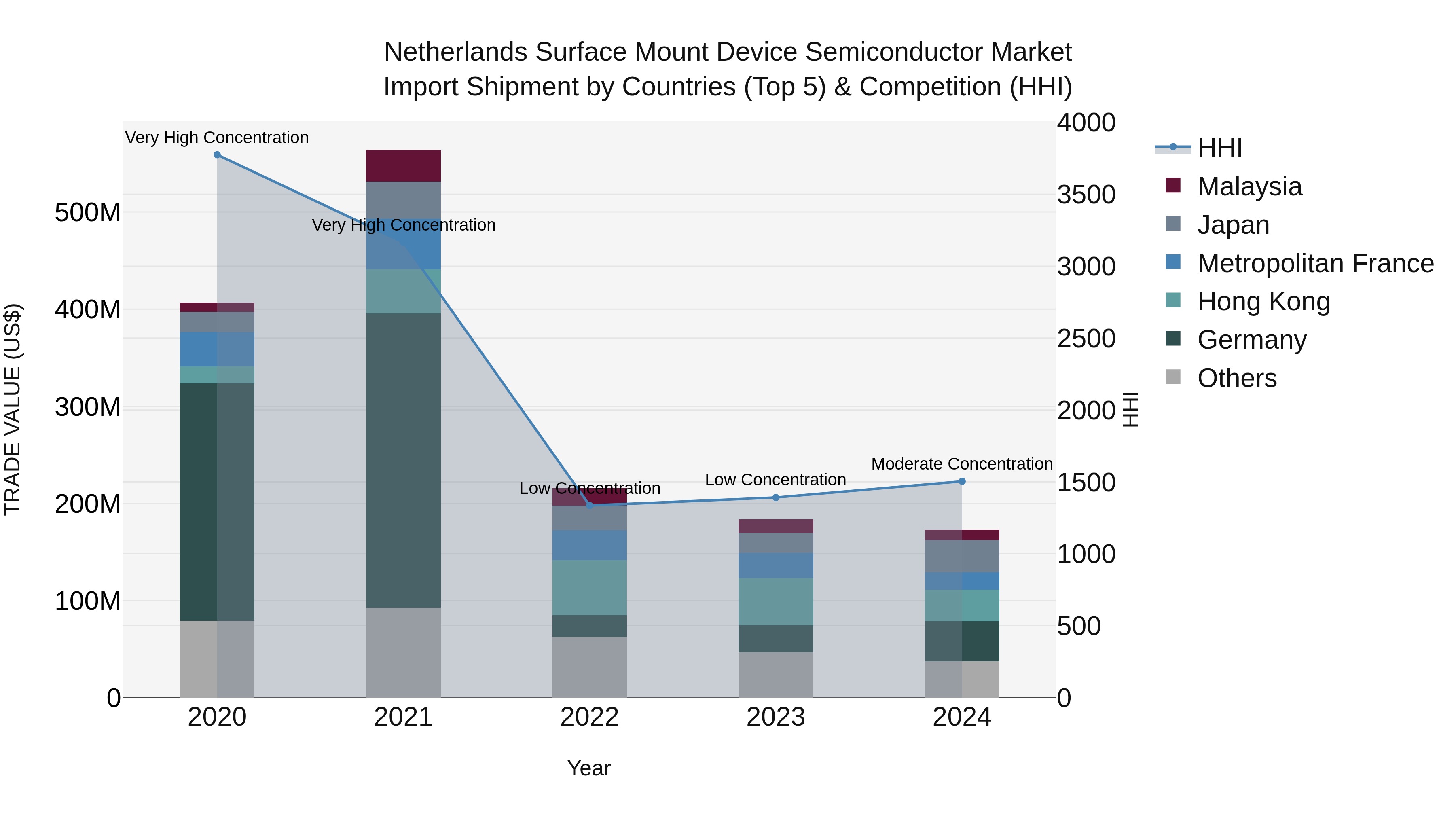 Netherlands Surface Mount Device Semiconductor Market Top 5 Importing Countries and Market Competition (HHI) Analysis