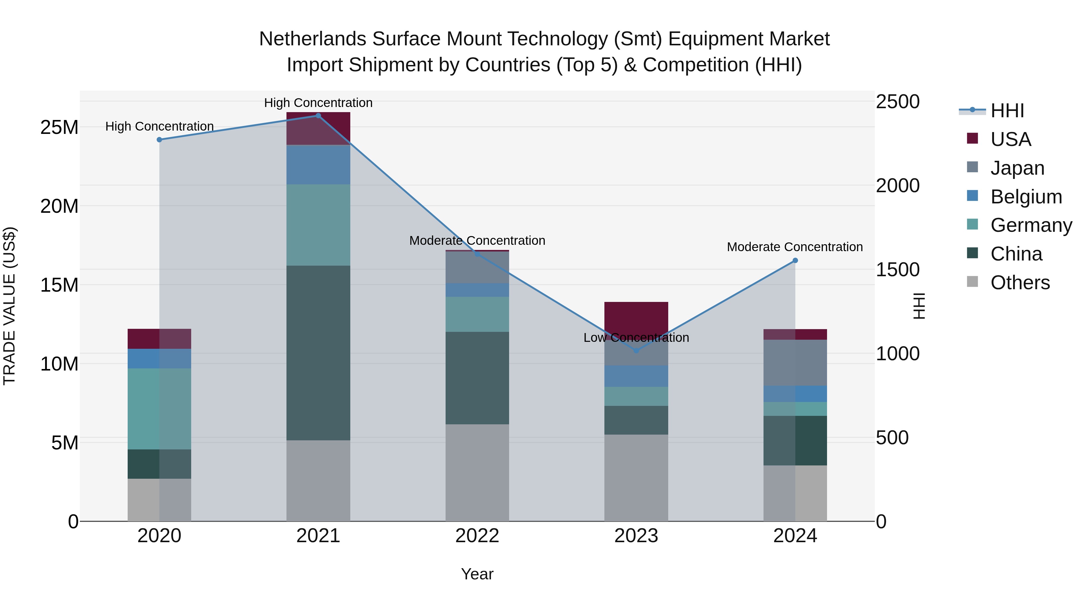 Netherlands Surface Mount Technology (smt) Equipment Market Import Shipment by Countries (Top 5) & Competition (HHI)