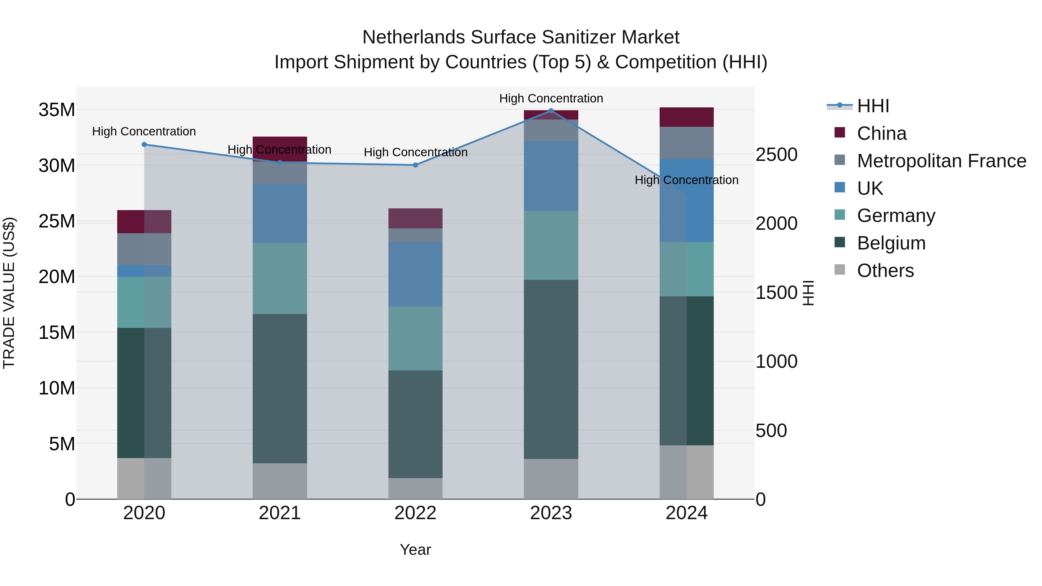 Netherlands Surface Sanitizer Market Import Shipment by Countries (Top 5) & Competition (HHI)