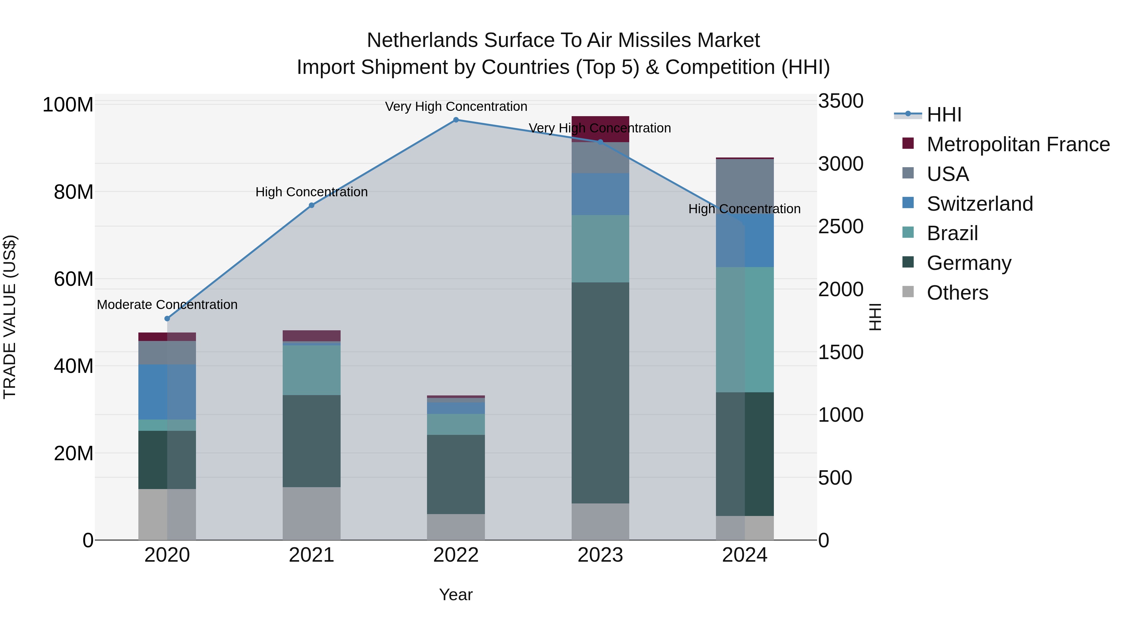 Netherlands Surface to Air Missiles Market Top 5 Importing Countries and Market Competition (HHI) Analysis