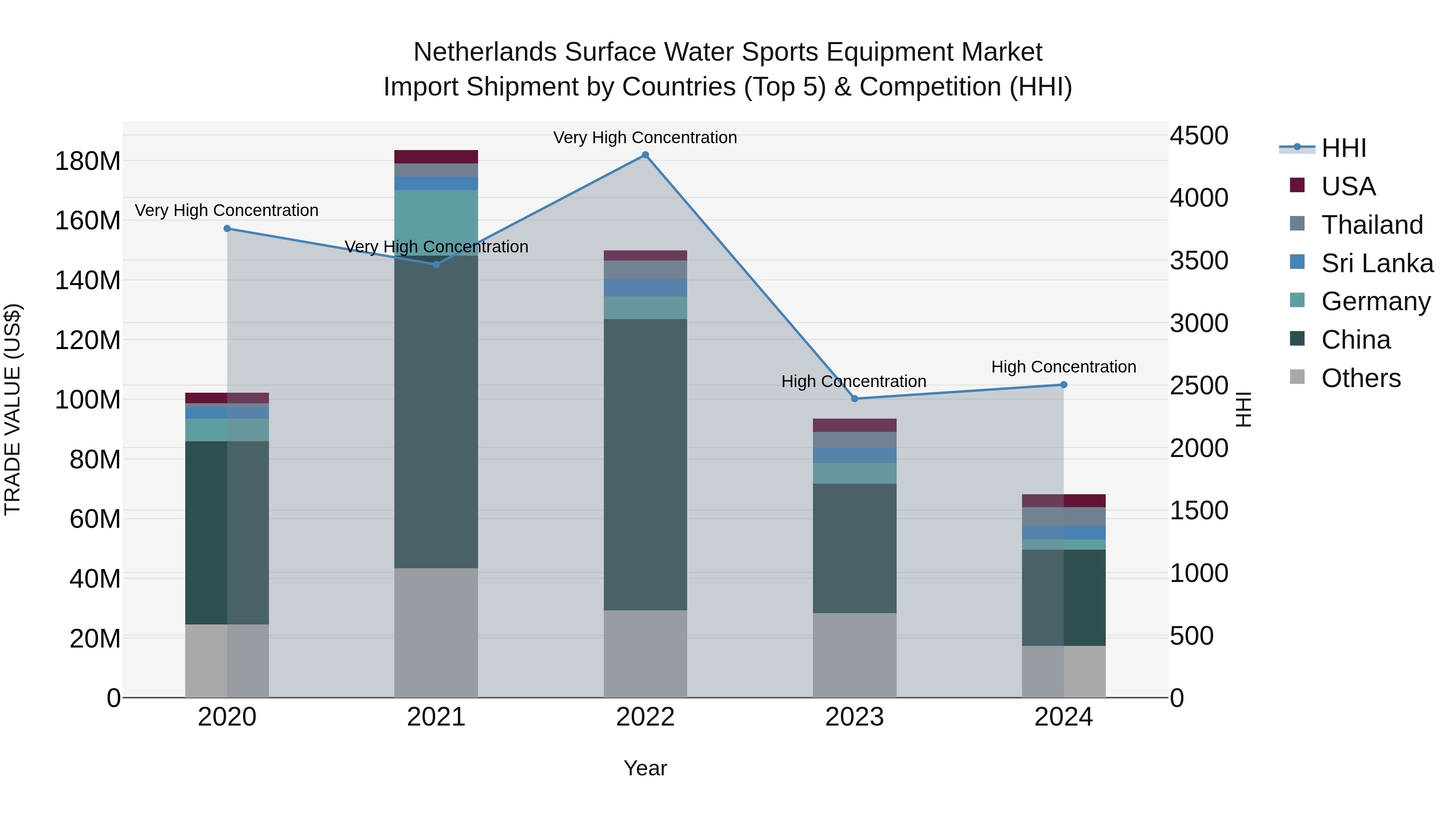 Netherlands Surface Water Sports Equipment Market Import Shipment by Countries (Top 5) & Competition (HHI)
