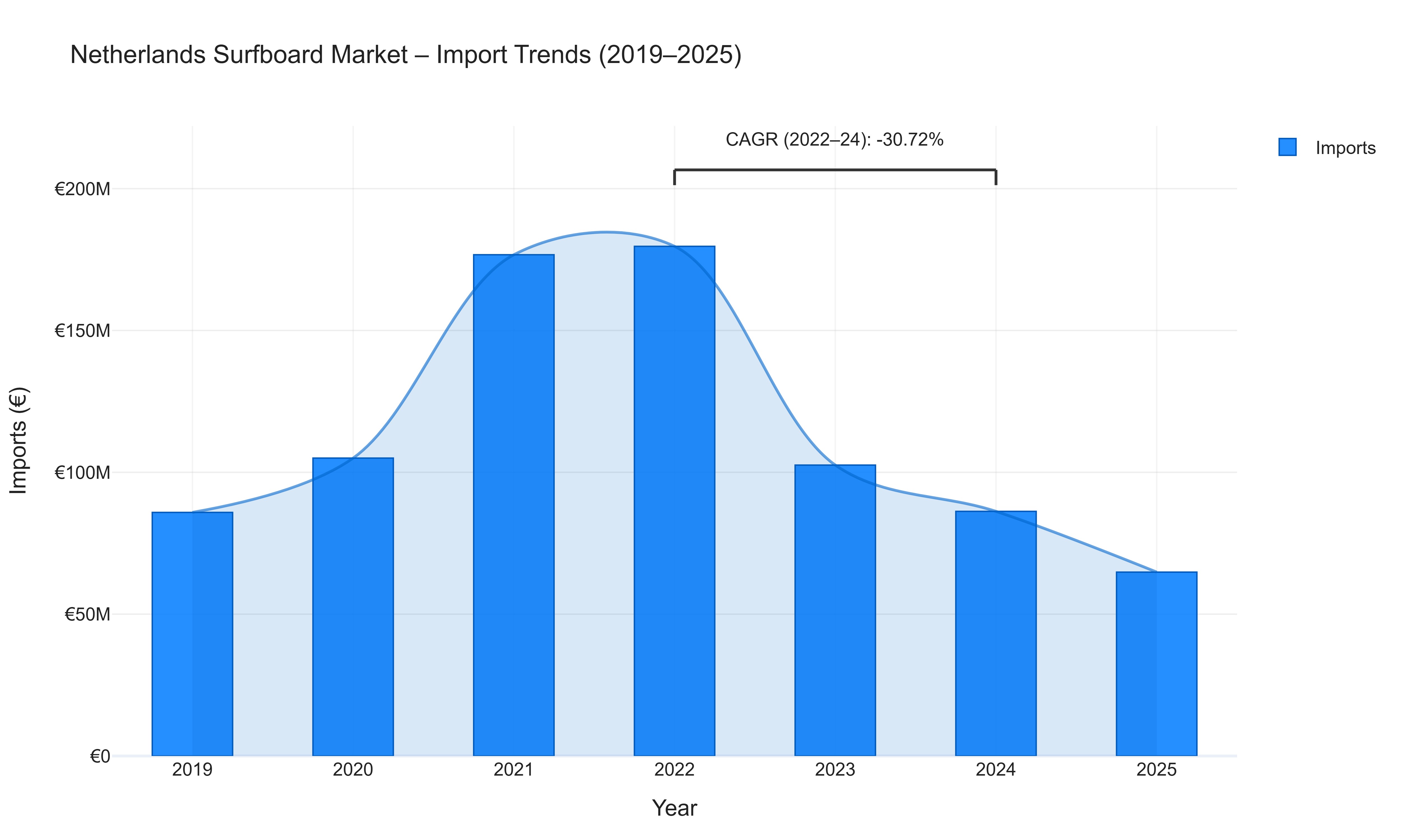 Netherlands Surfboard Market - Import Trends (2019-2025)