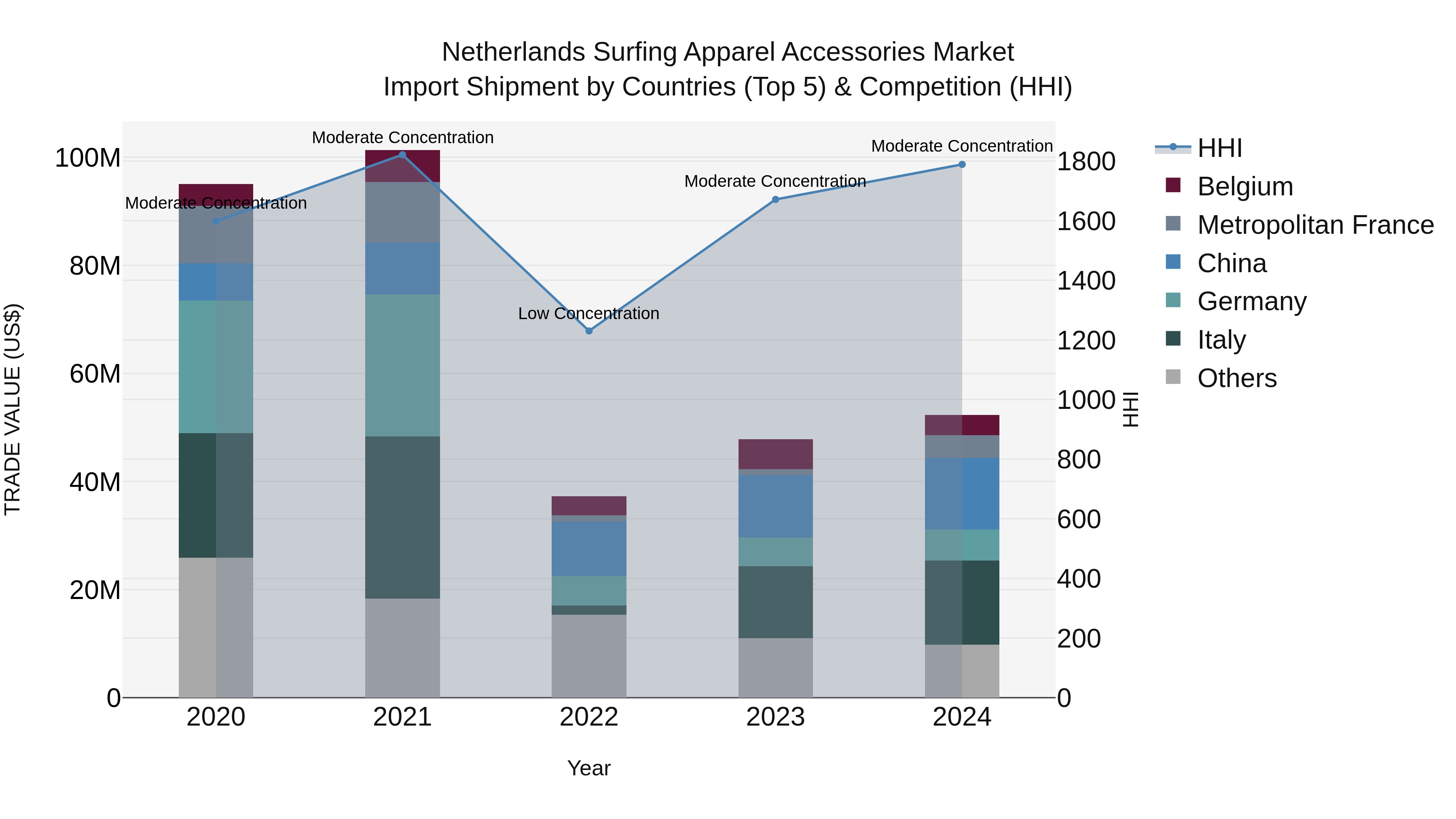 Netherlands Surfing Apparel Accessories Market Top 5 Importing Countries and Market Competition (HHI) Analysis