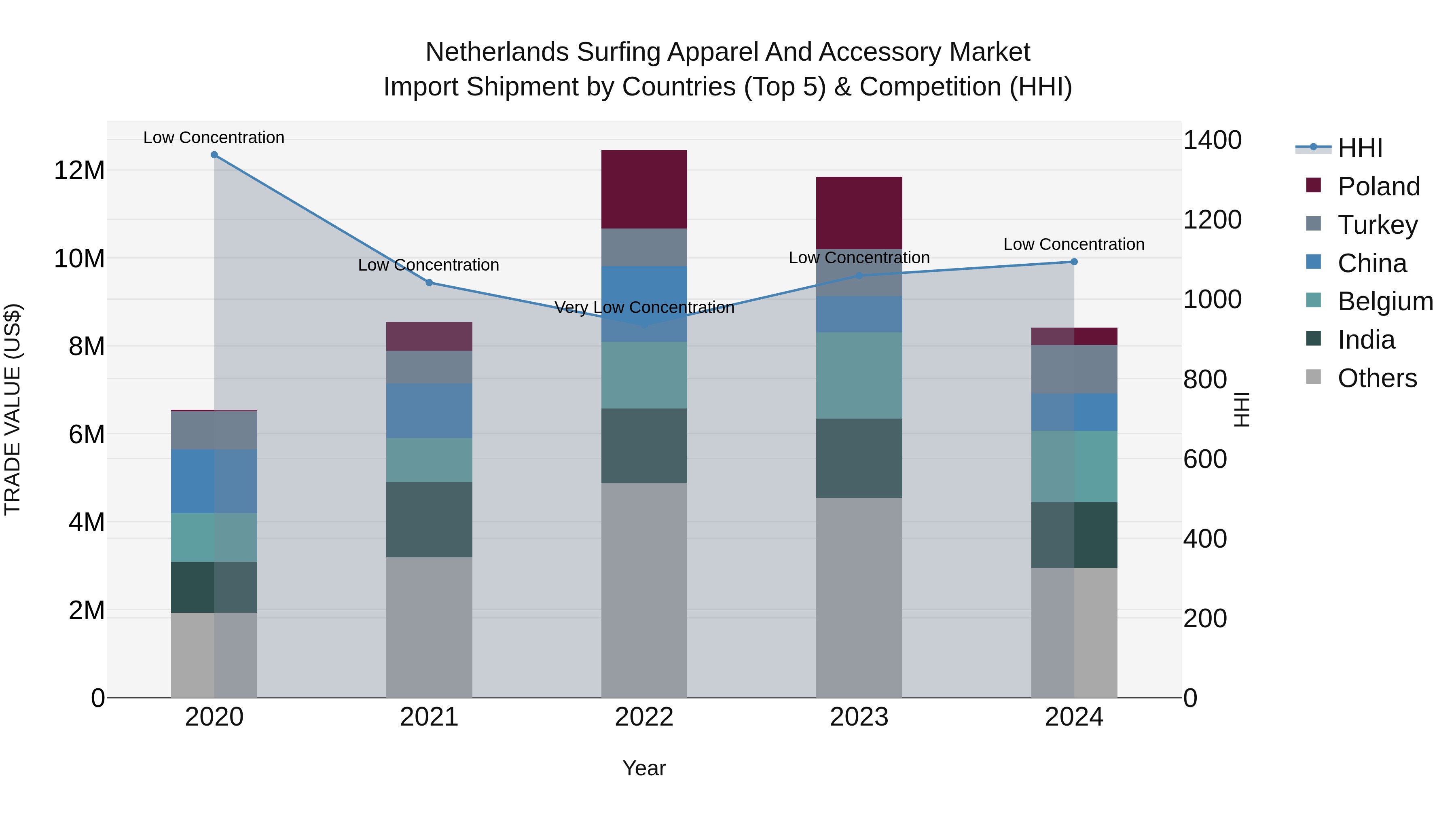 Netherlands Surfing Apparel and Accessory Market Top 5 Importing Countries and Market Competition (HHI) Analysis