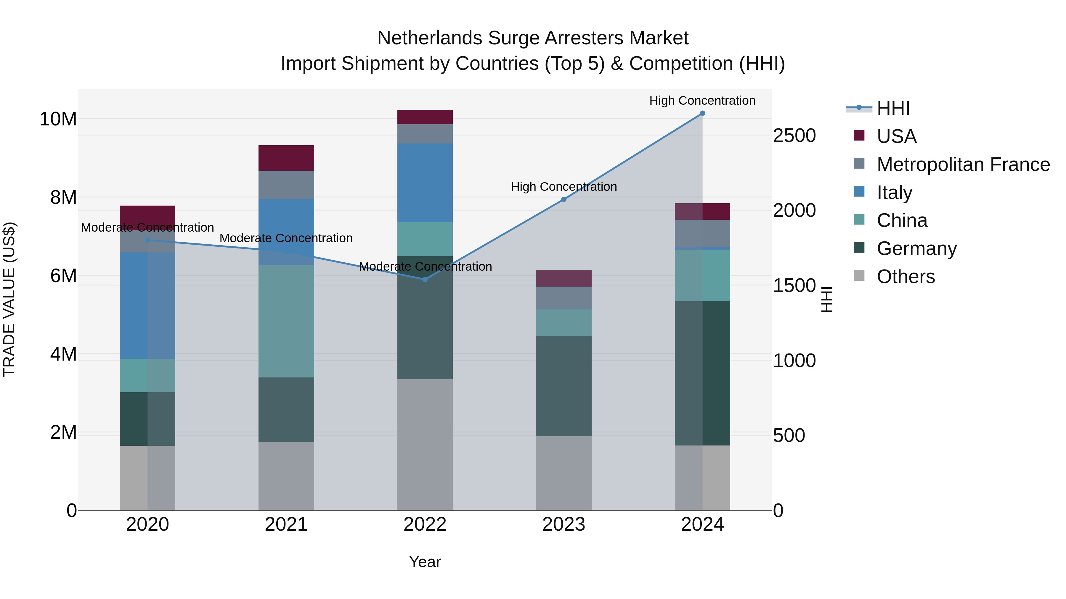 Netherlands Surge Arresters Market Top 5 Importing Countries and Market Competition (HHI) Analysis
