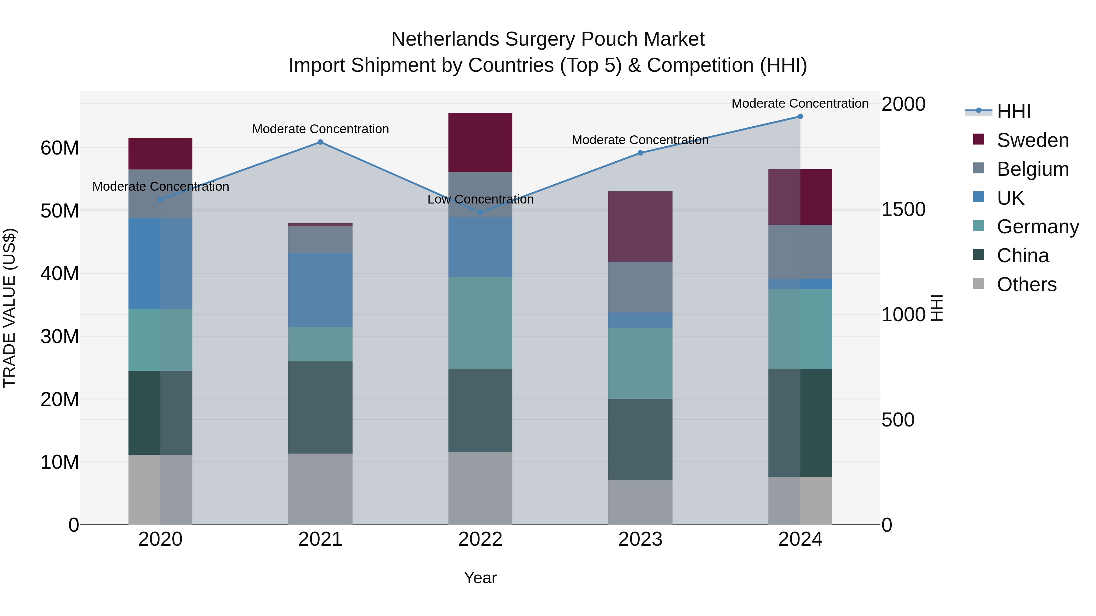 Netherlands Surgery Pouch Market Import Shipment by Countries (Top 5) & Competition (HHI)