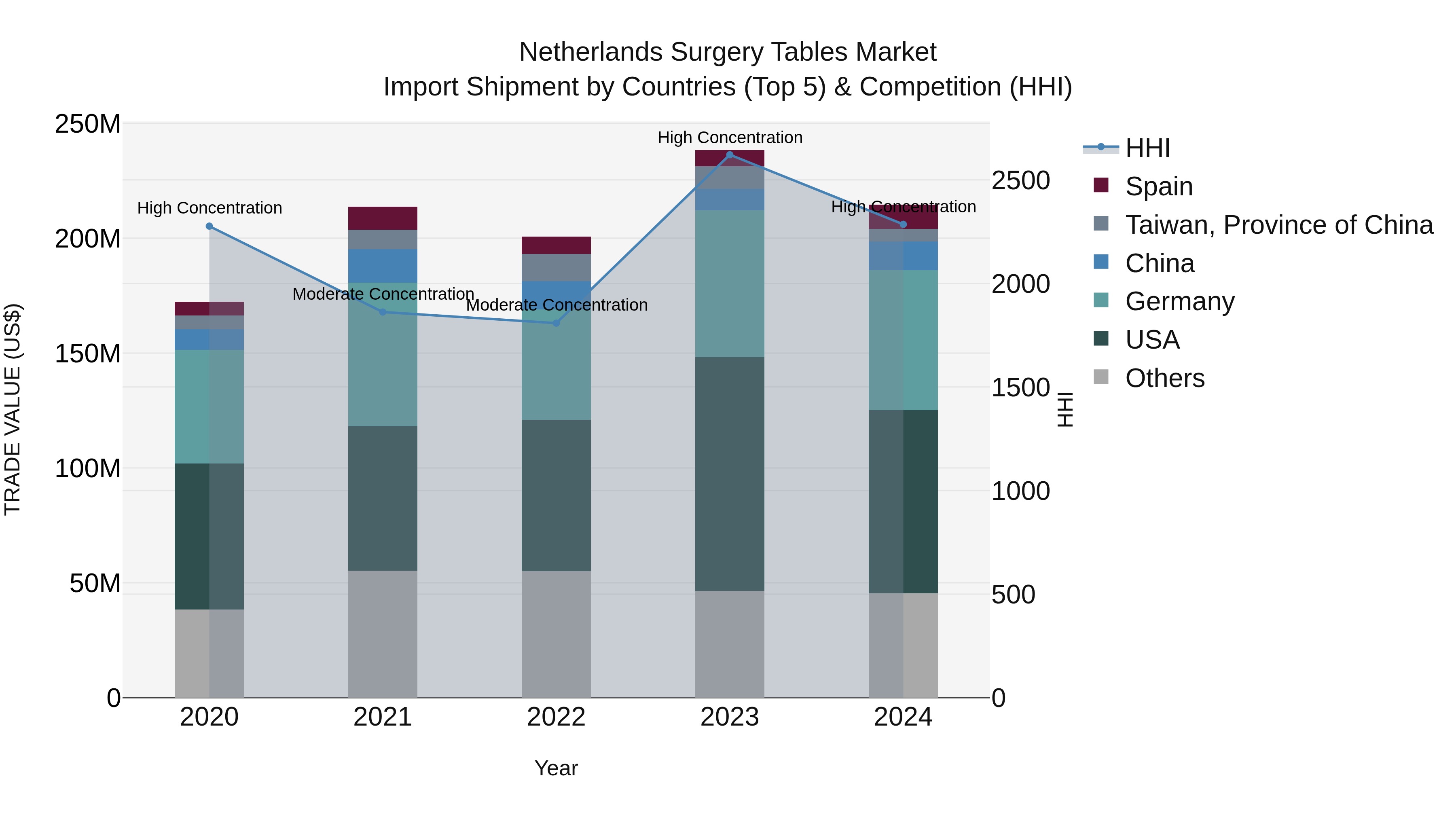 Netherlands Surgery Tables Market Import Shipment by Countries (Top 5) & Competition (HHI)