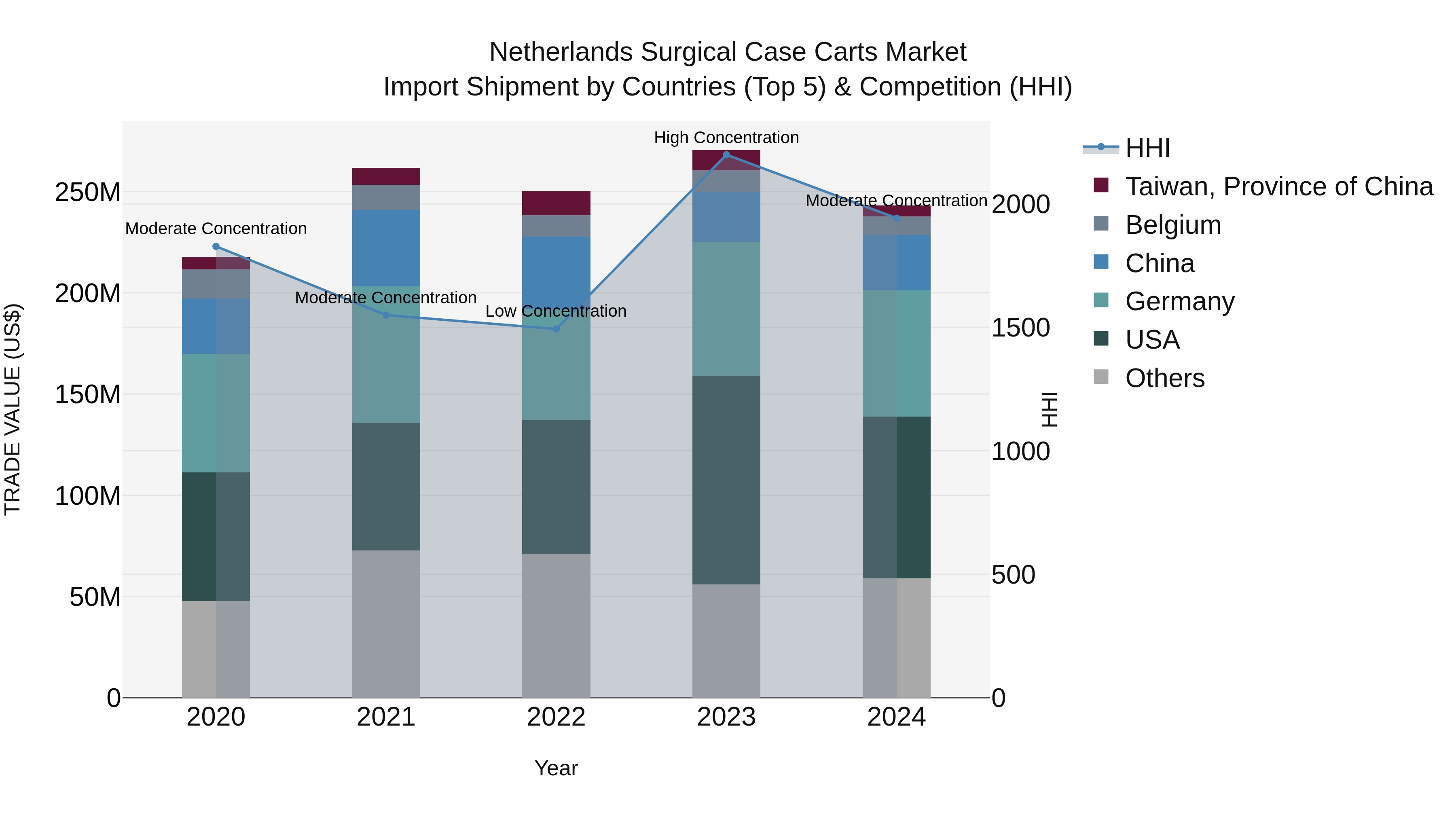 Netherlands Surgical Case Carts Market Import Shipment by Countries (Top 5) & Competition (HHI)