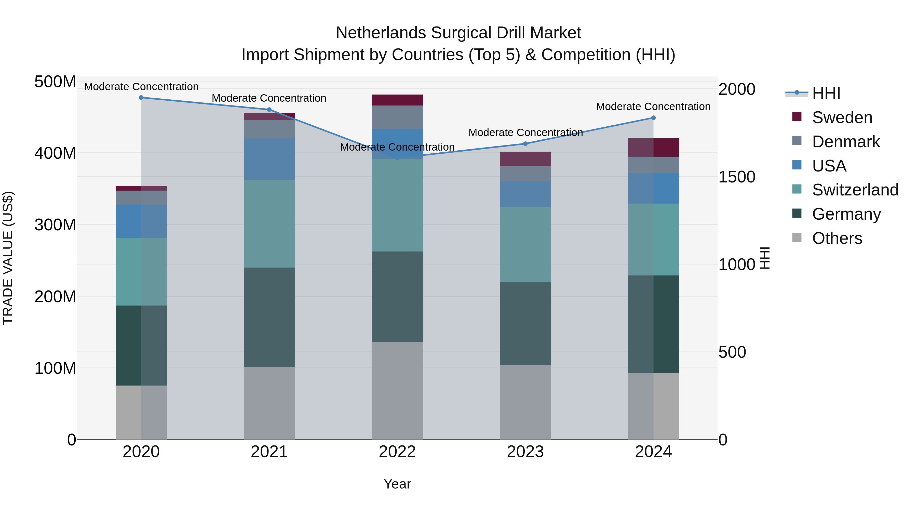 Netherlands Surgical Drill Market Import Shipment by Countries (Top 5) & Competition (HHI)